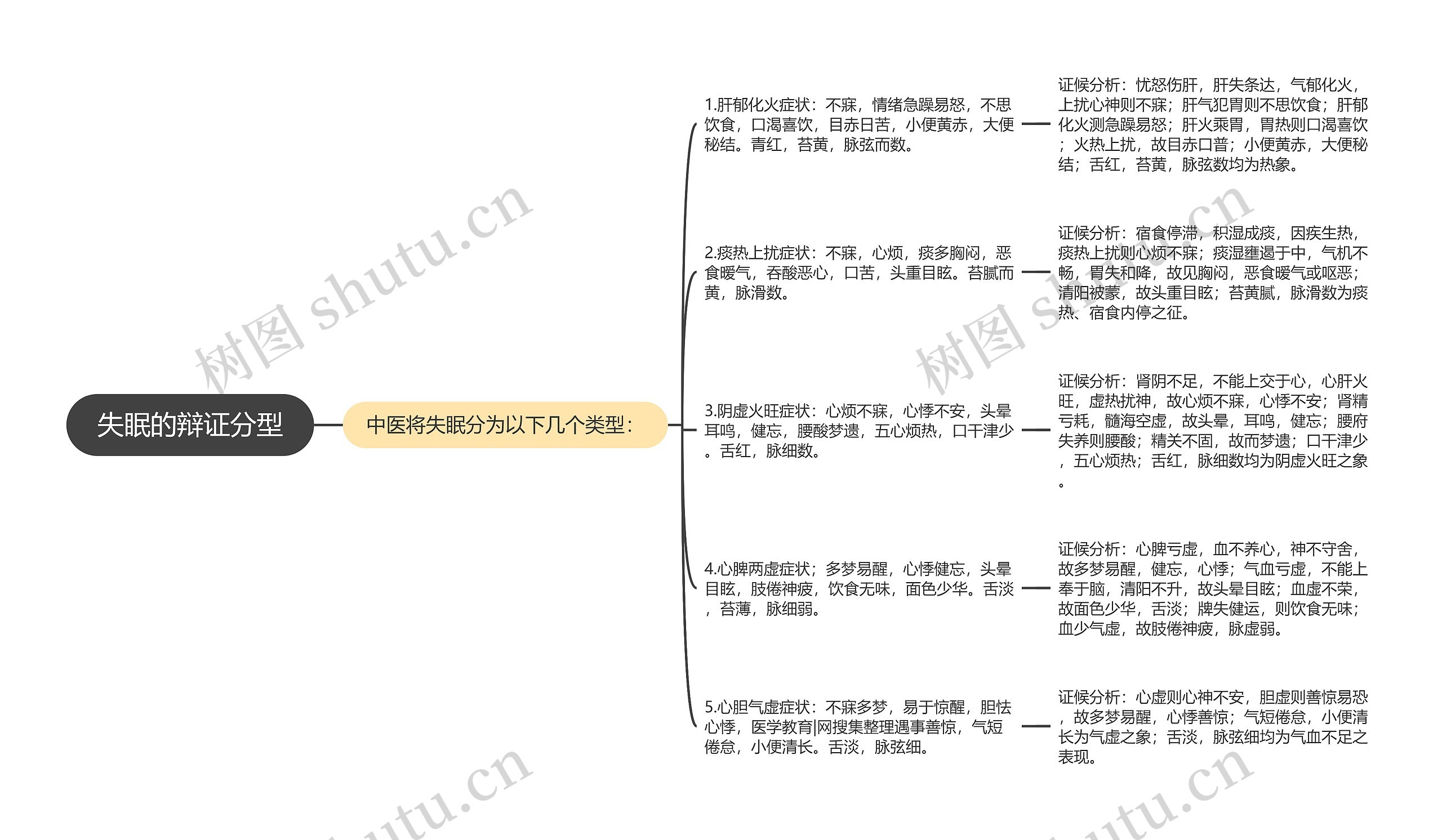 失眠的辩证分型思维导图