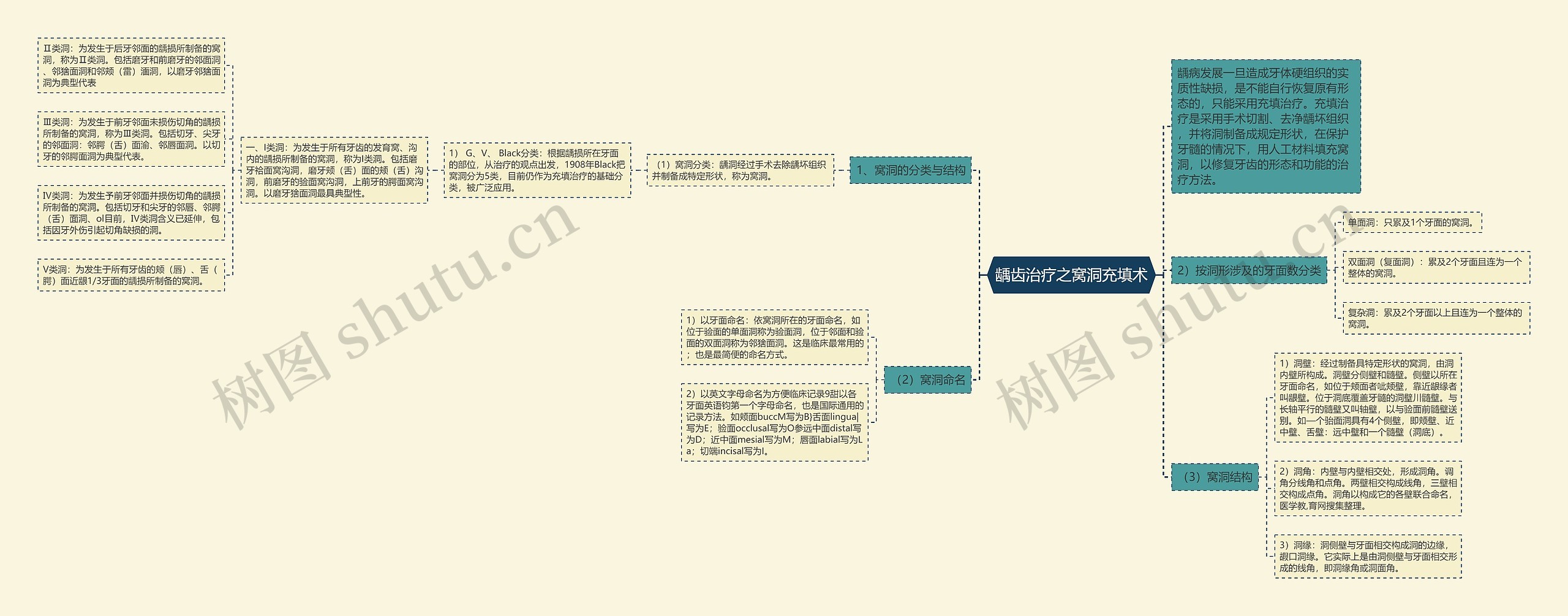 龋齿治疗之窝洞充填术思维导图