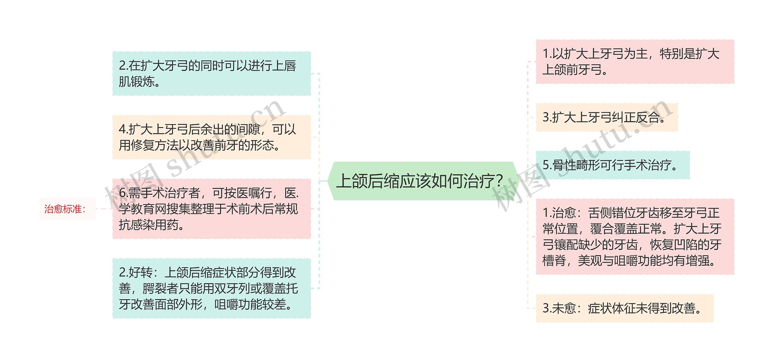 上颌后缩应该如何治疗？思维导图