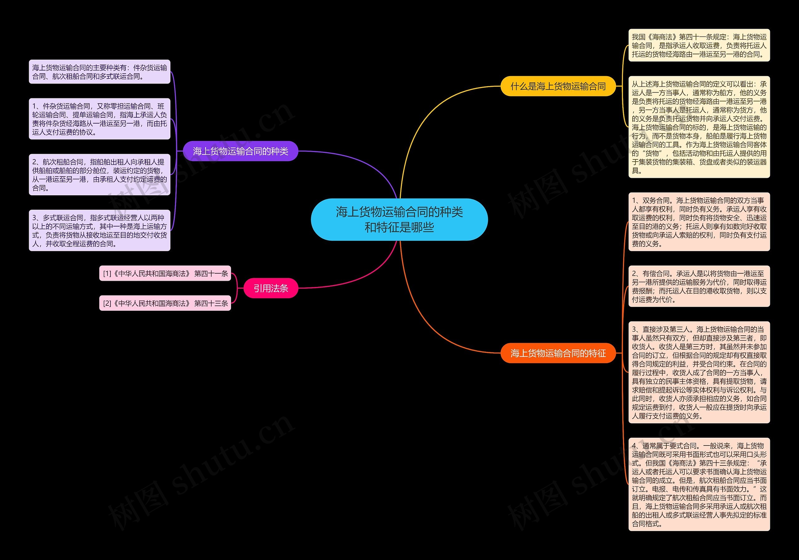 海上货物运输合同的种类和特征是哪些思维导图