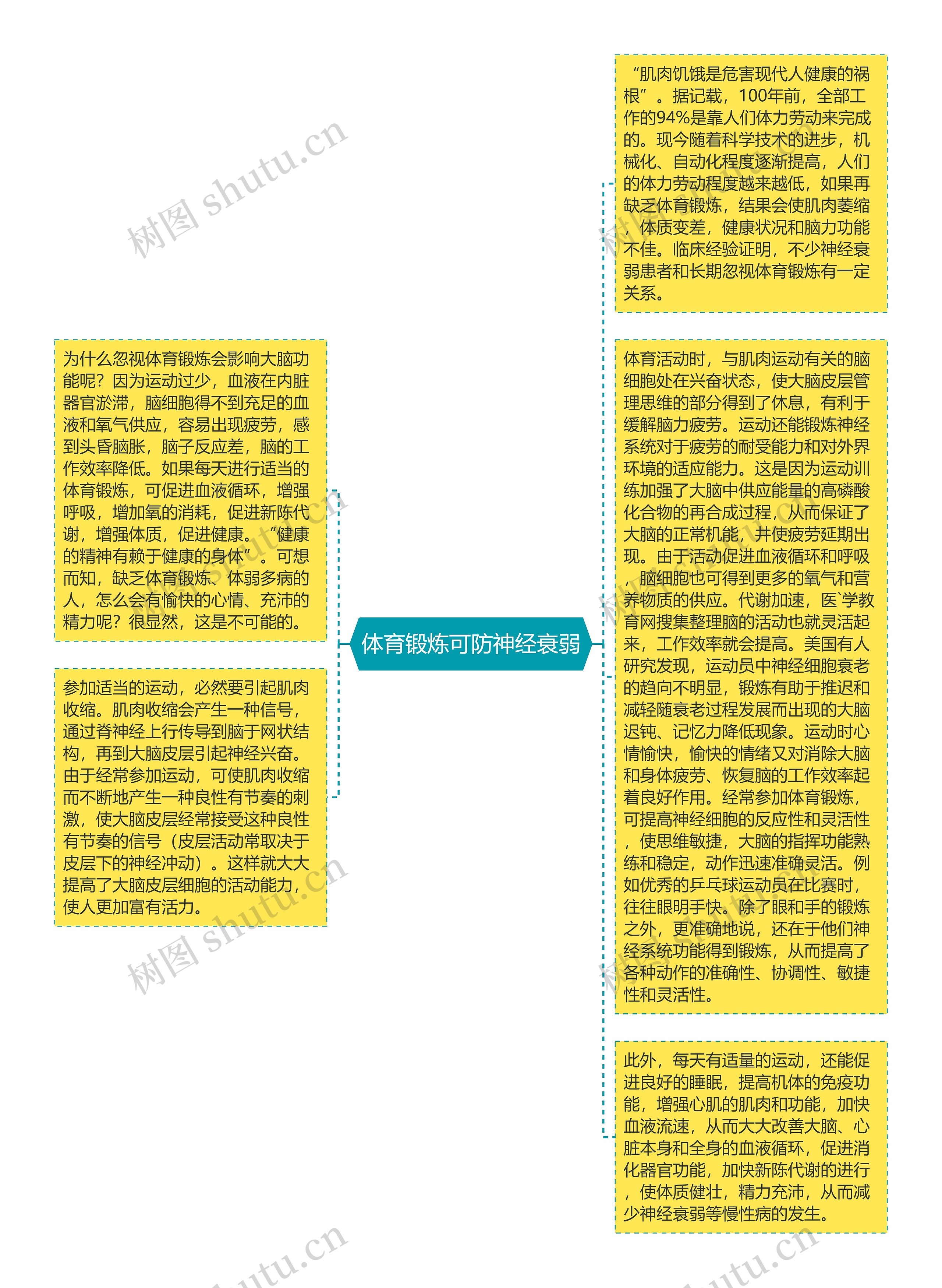 体育锻炼可防神经衰弱思维导图