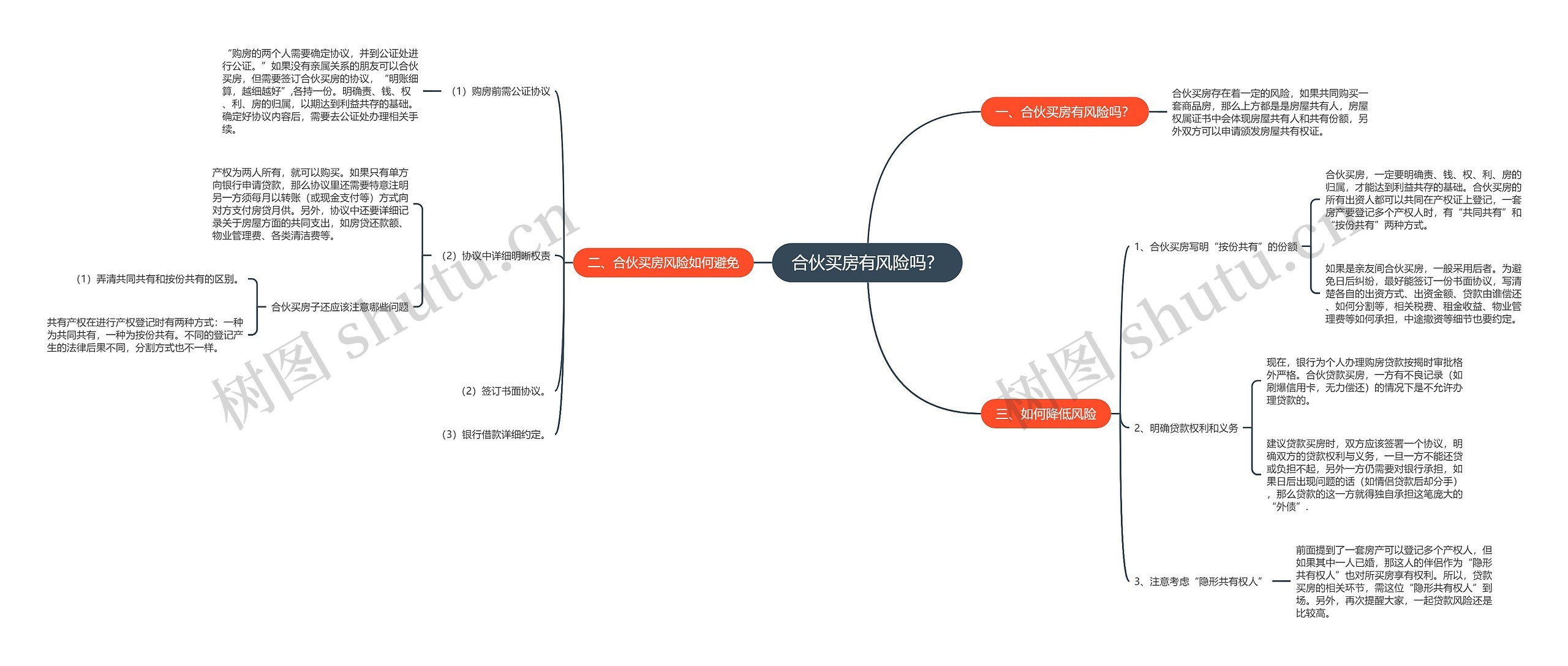 合伙买房有风险吗？思维导图