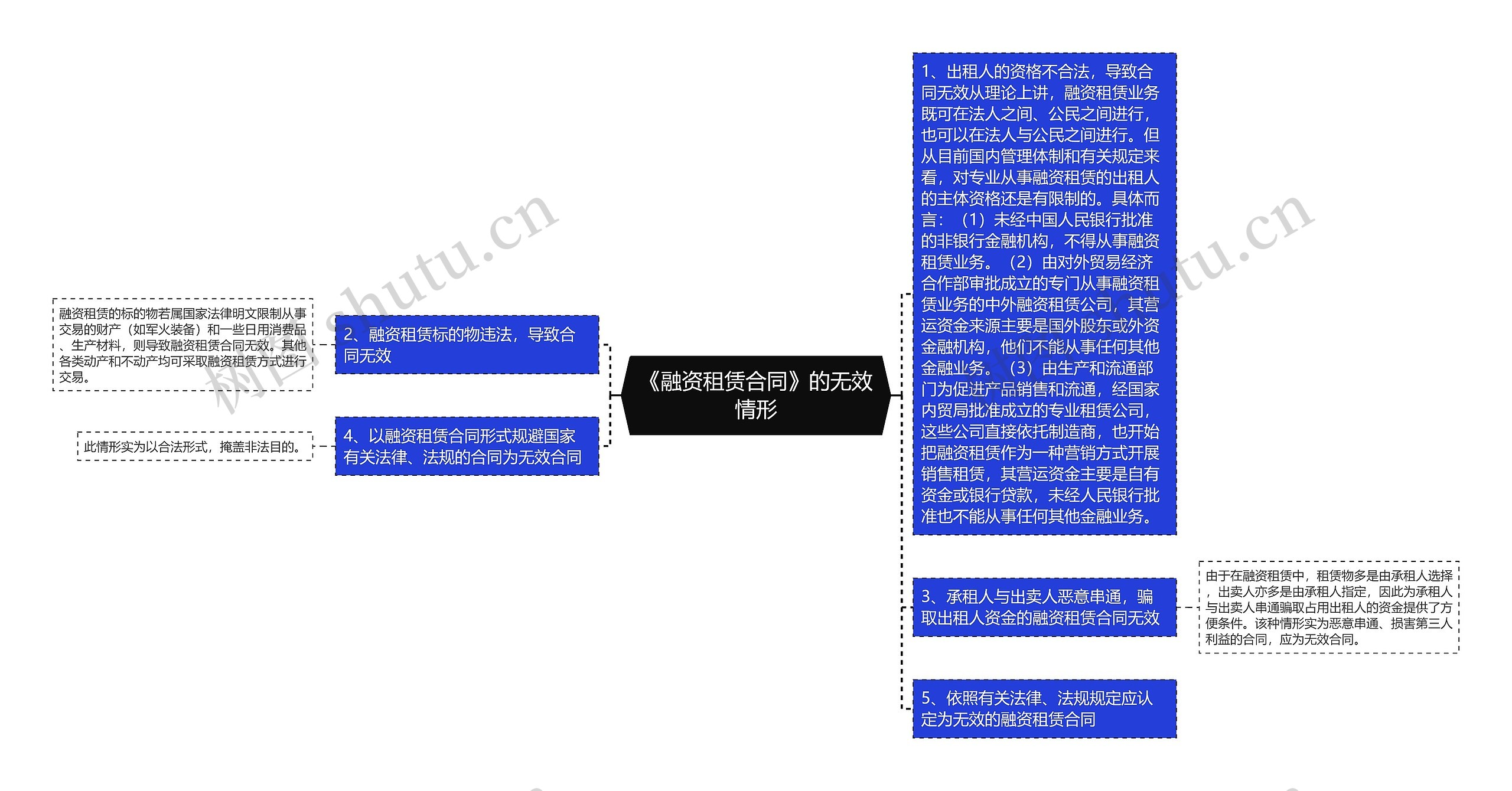 《融资租赁合同》的无效情形