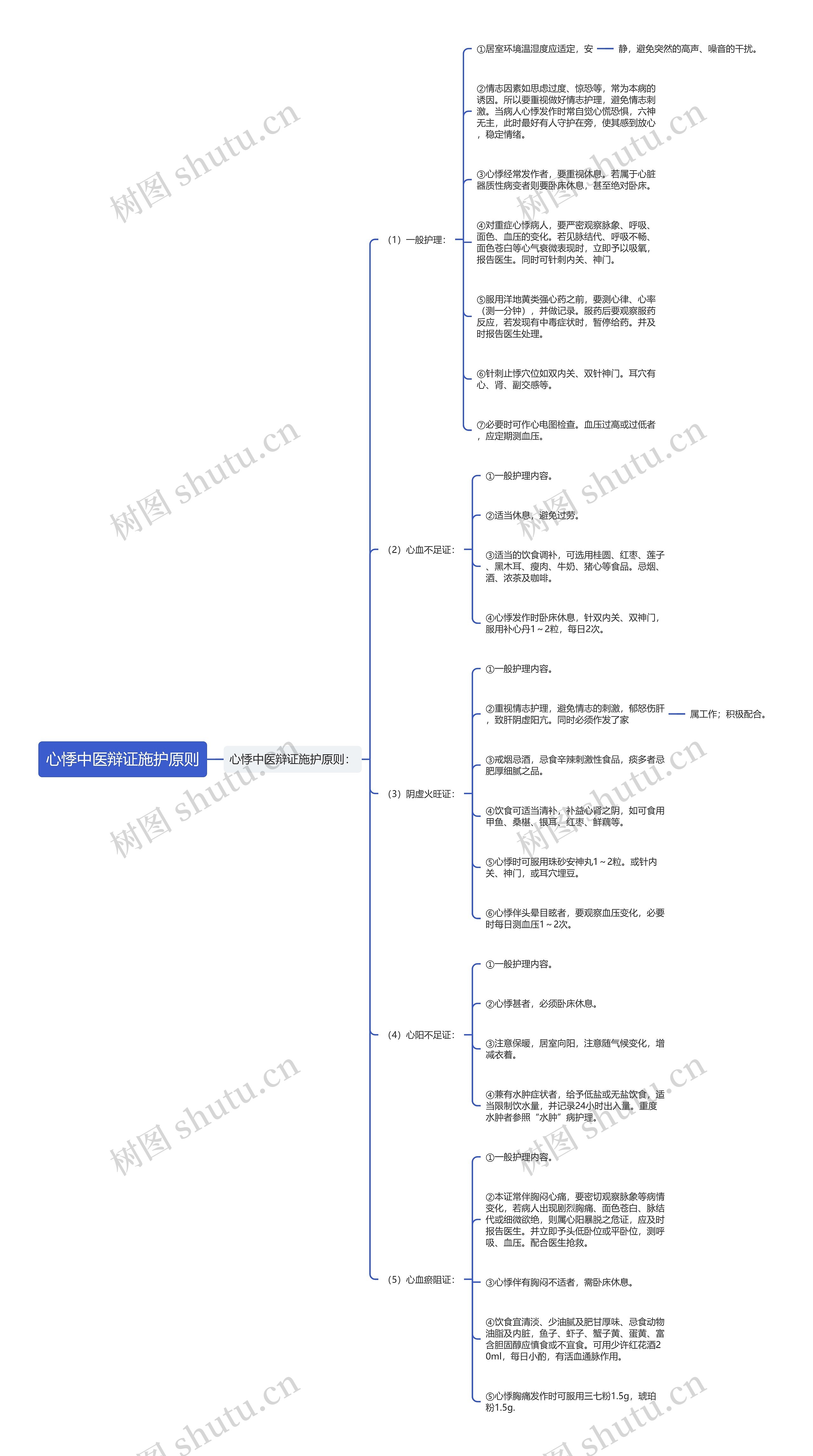 心悸中医辩证施护原则思维导图