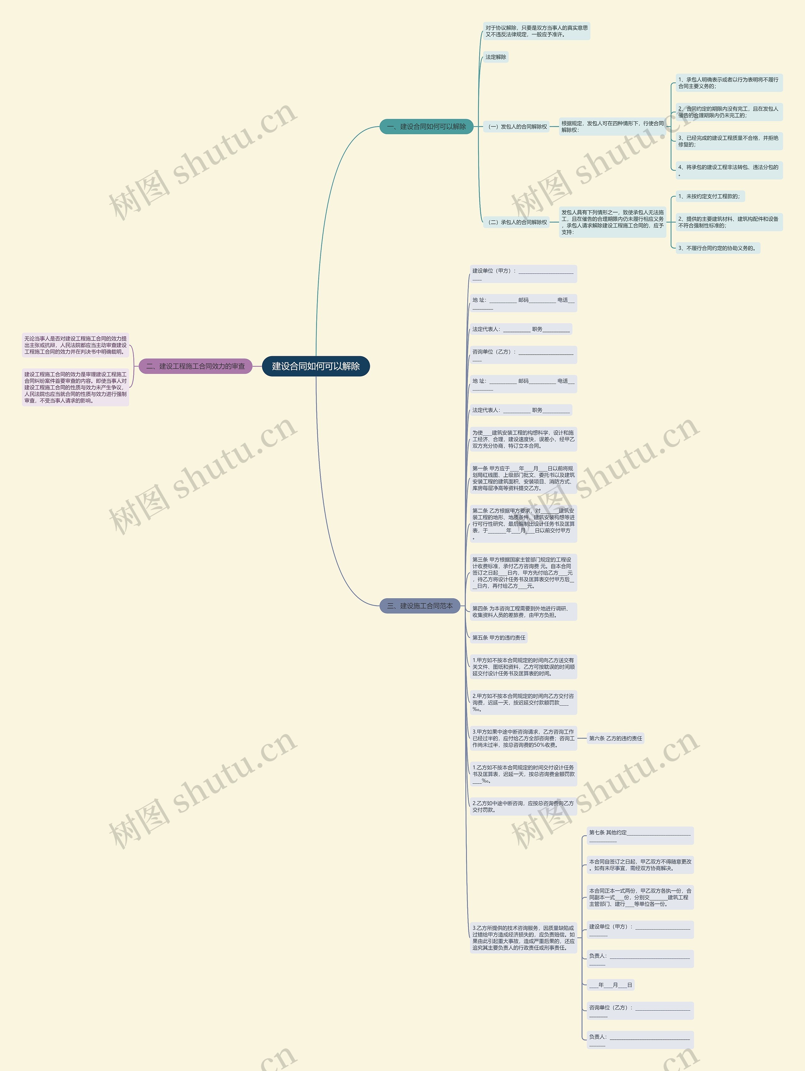 建设合同如何可以解除思维导图