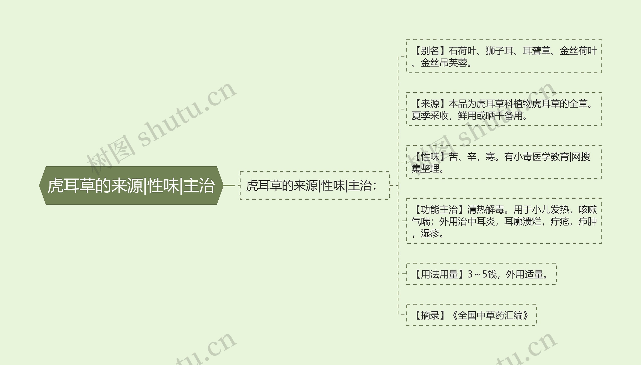 虎耳草的来源|性味|主治思维导图