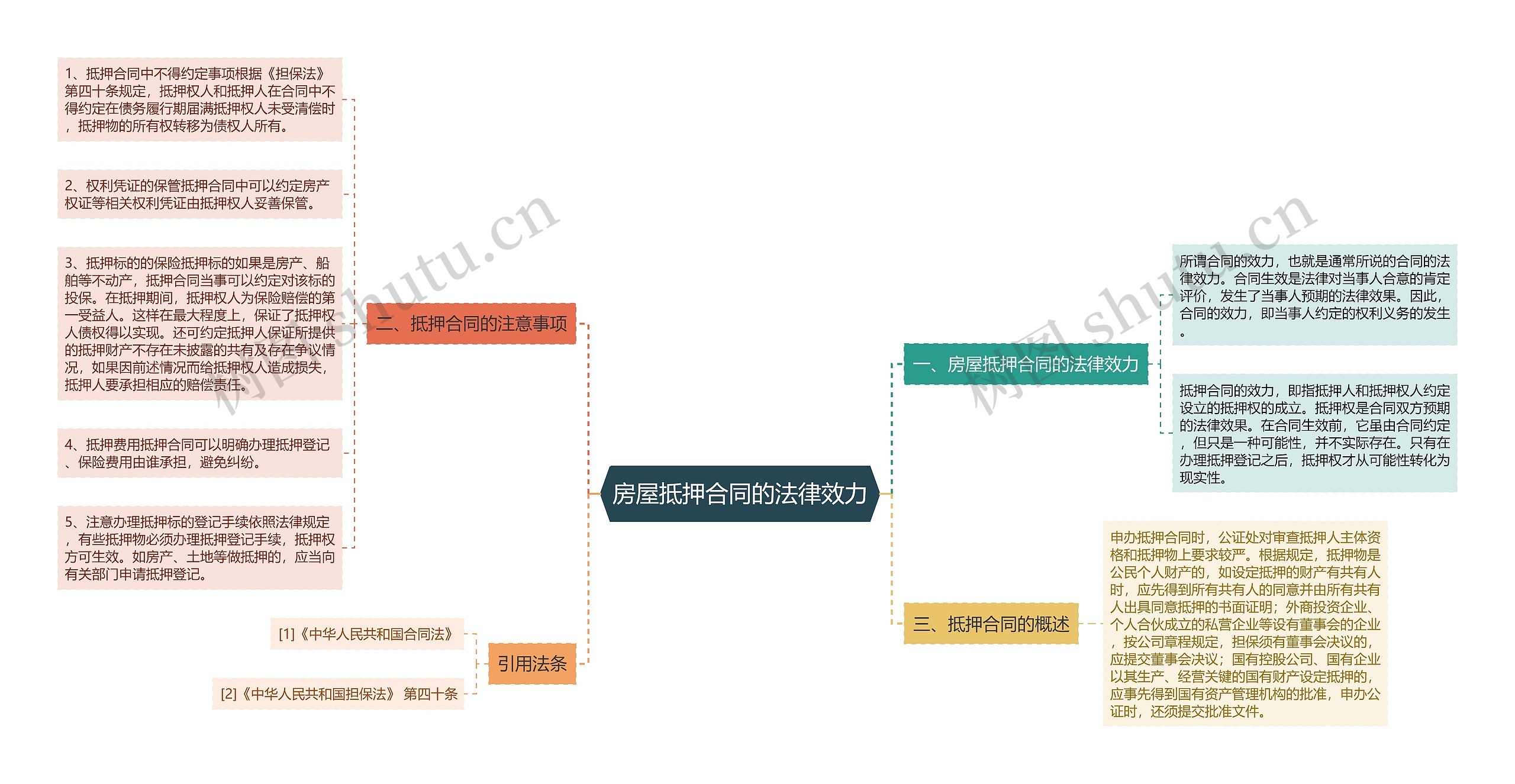 房屋抵押合同的法律效力思维导图