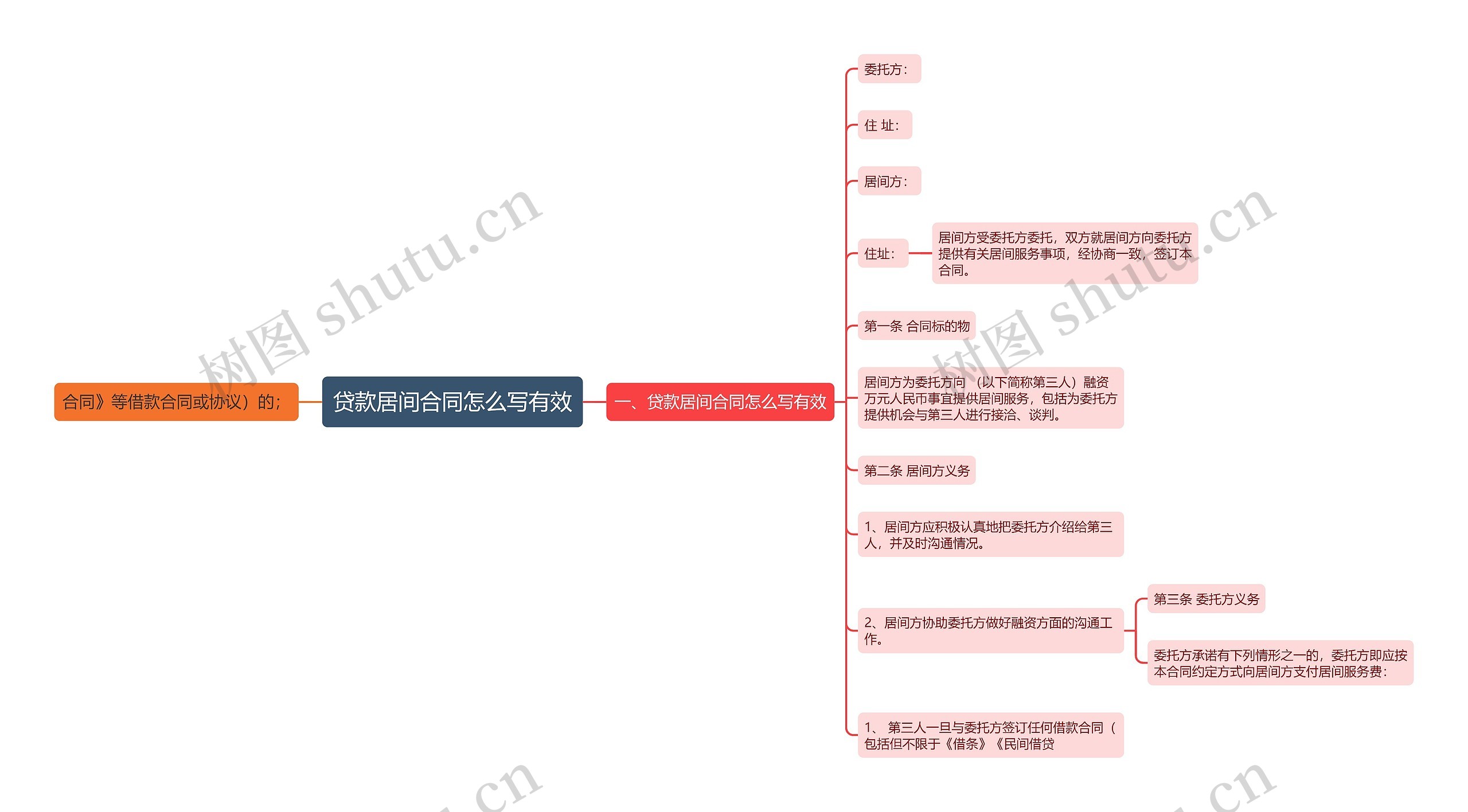 贷款居间合同怎么写有效思维导图