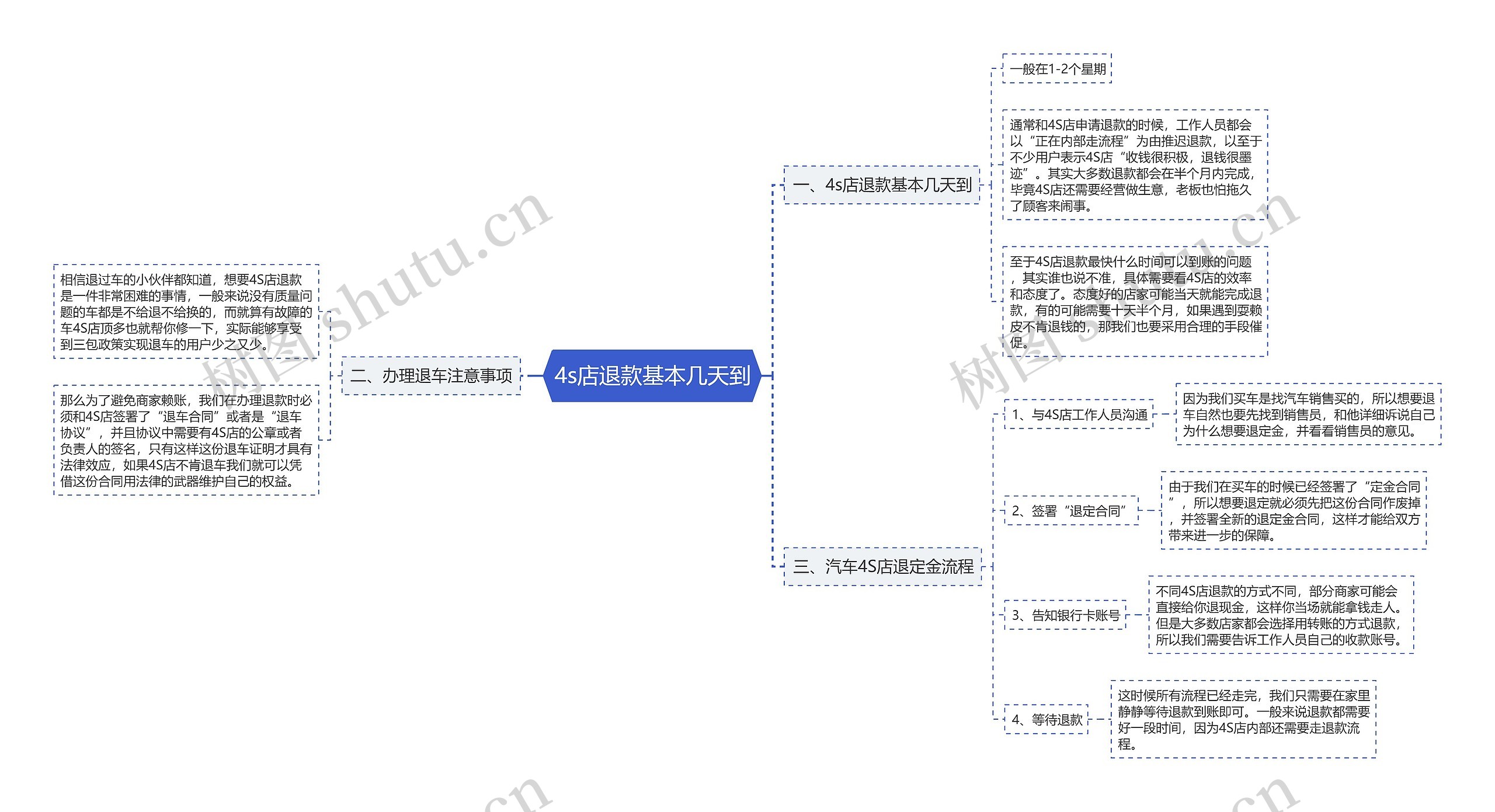 4s店退款基本几天到思维导图