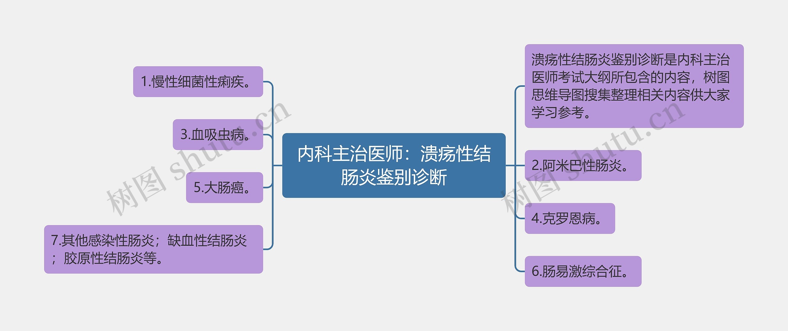 内科主治医师：溃疡性结肠炎鉴别诊断思维导图