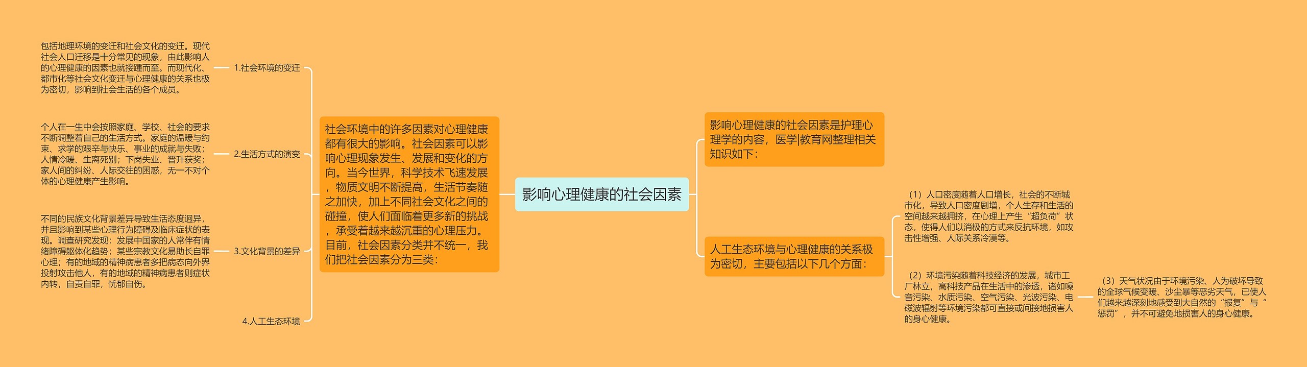 影响心理健康的社会因素思维导图