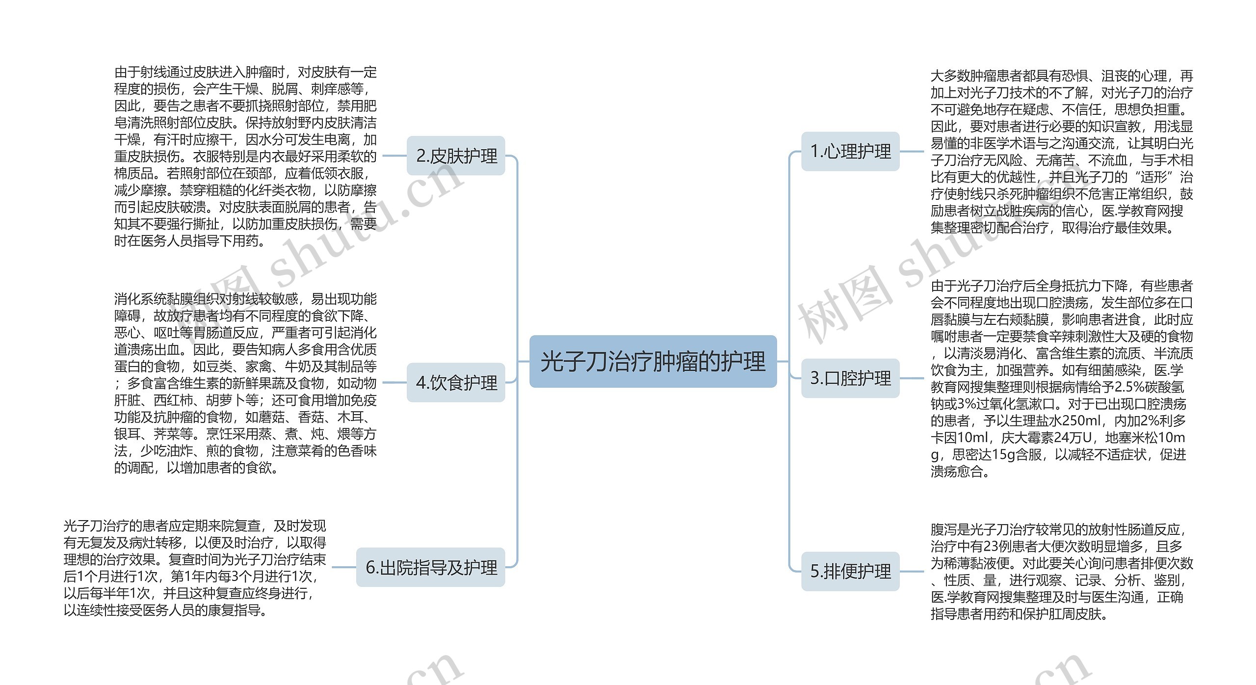 光子刀治疗肿瘤的护理思维导图