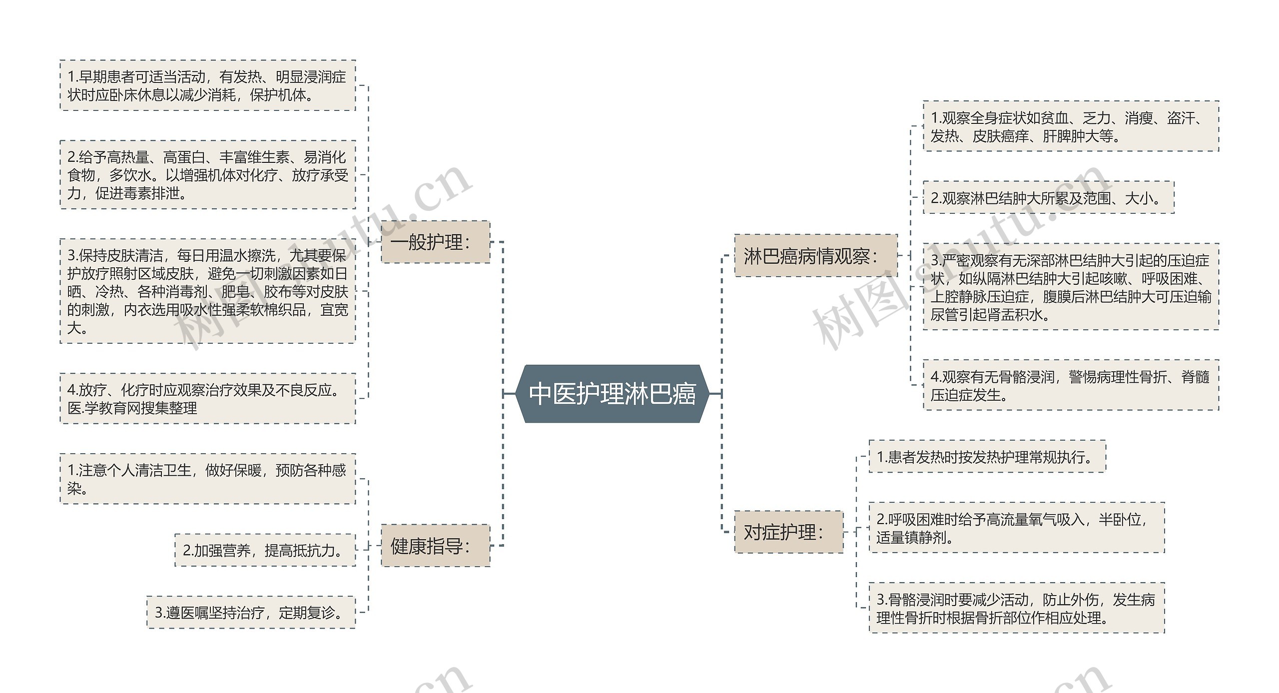 中医护理淋巴癌思维导图