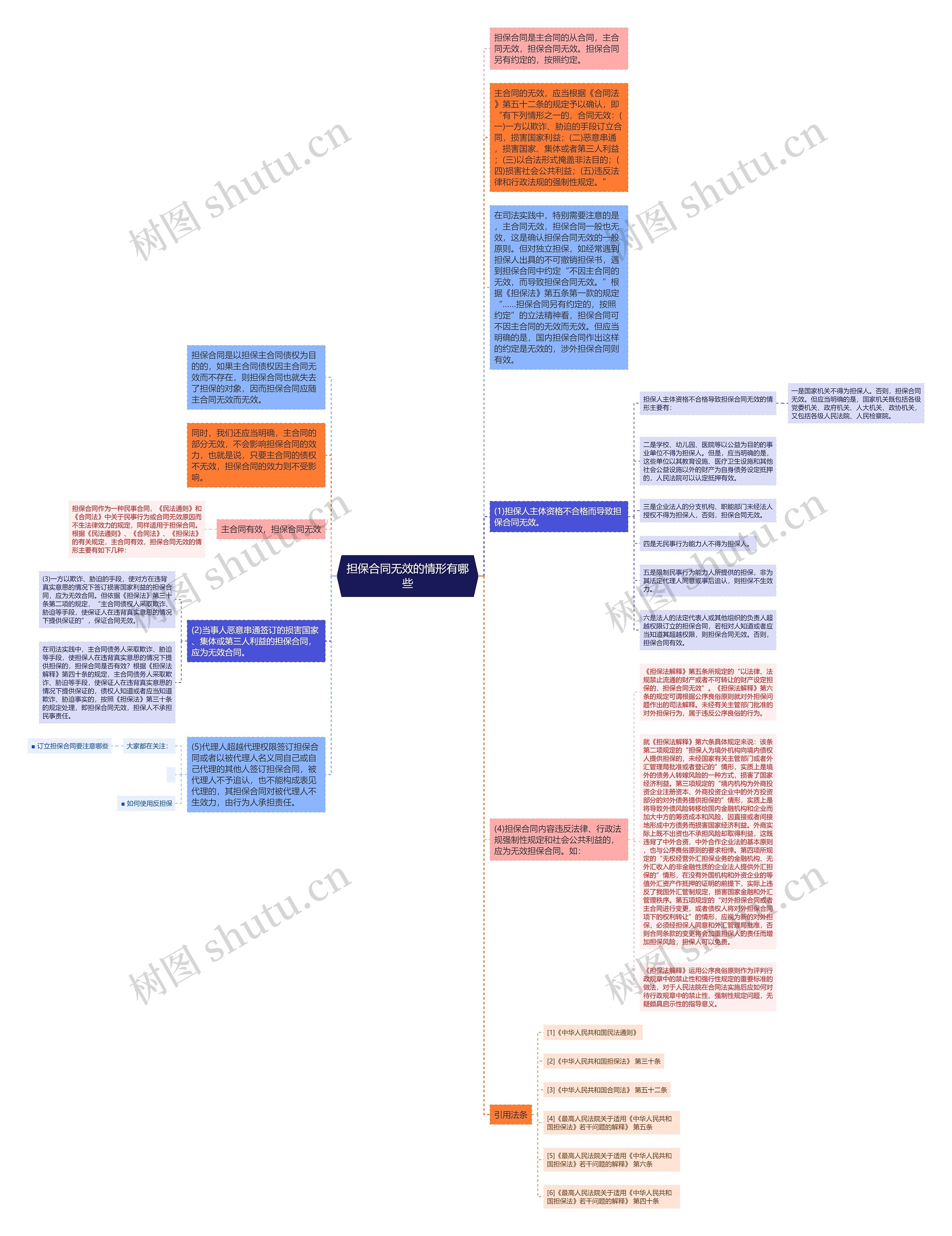 担保合同无效的情形有哪些思维导图