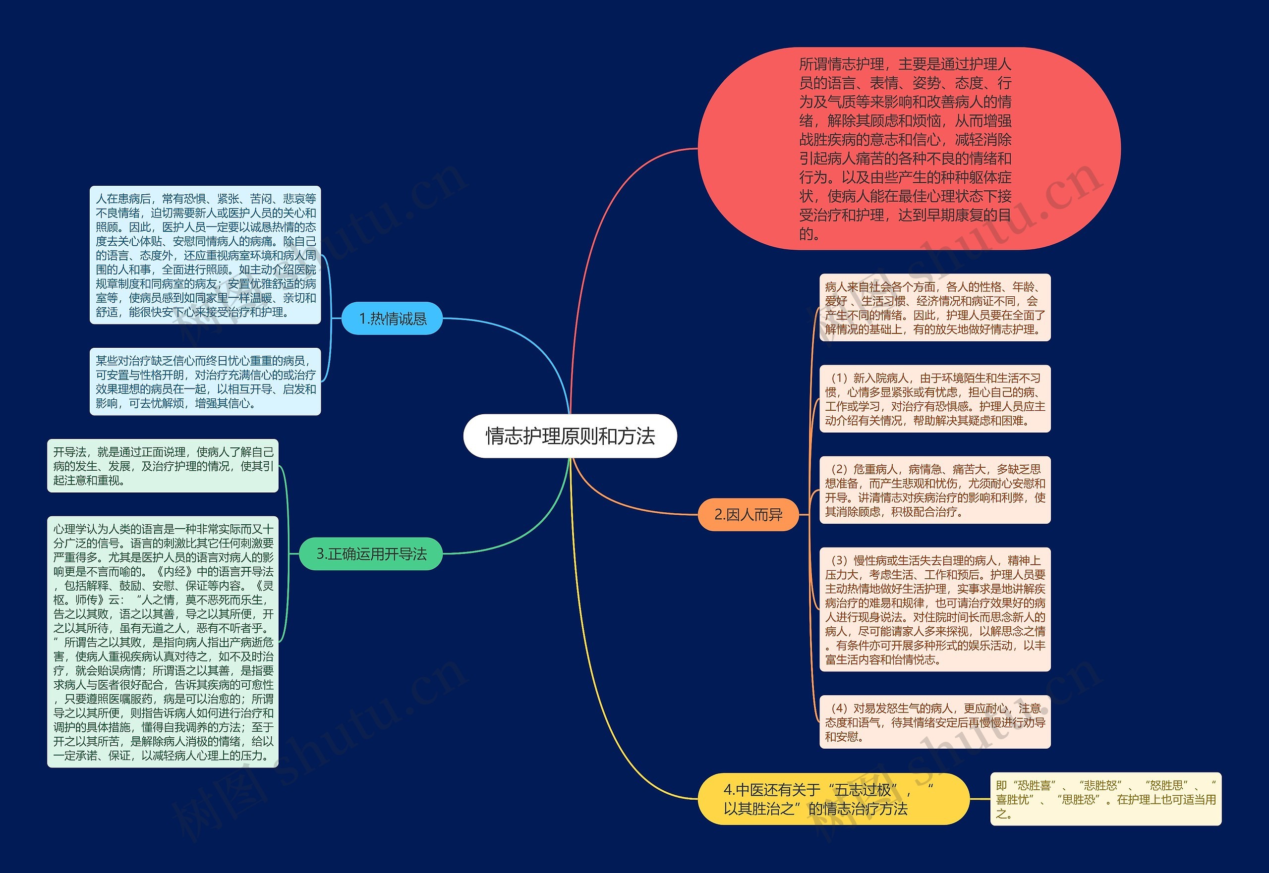 情志护理原则和方法思维导图