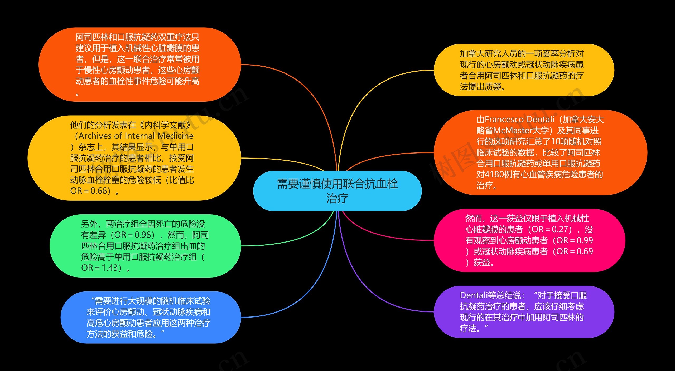 需要谨慎使用联合抗血栓治疗思维导图