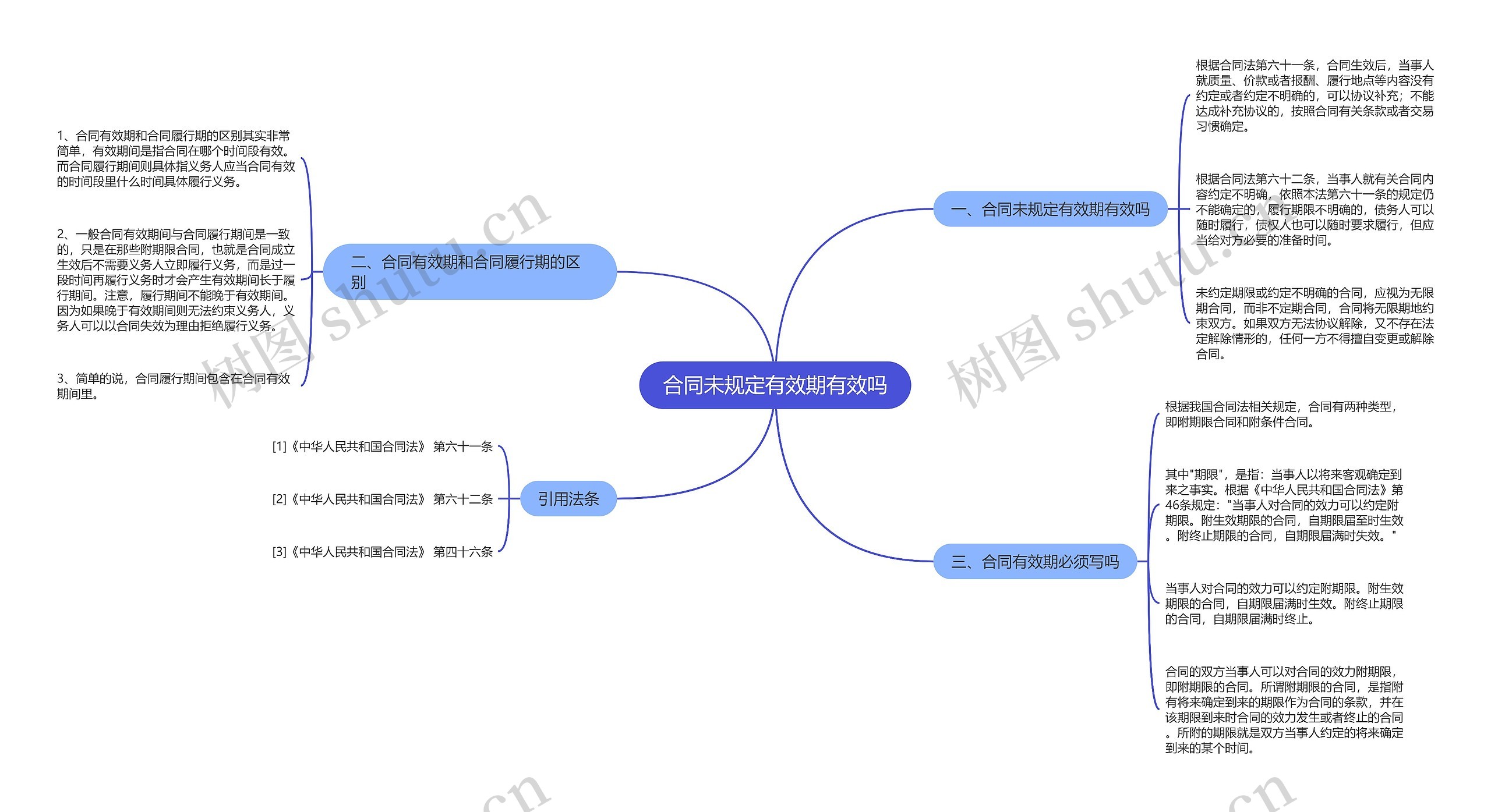 合同未规定有效期有效吗思维导图