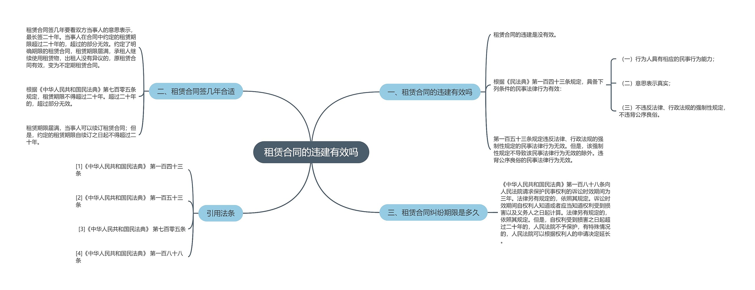 租赁合同的违建有效吗思维导图