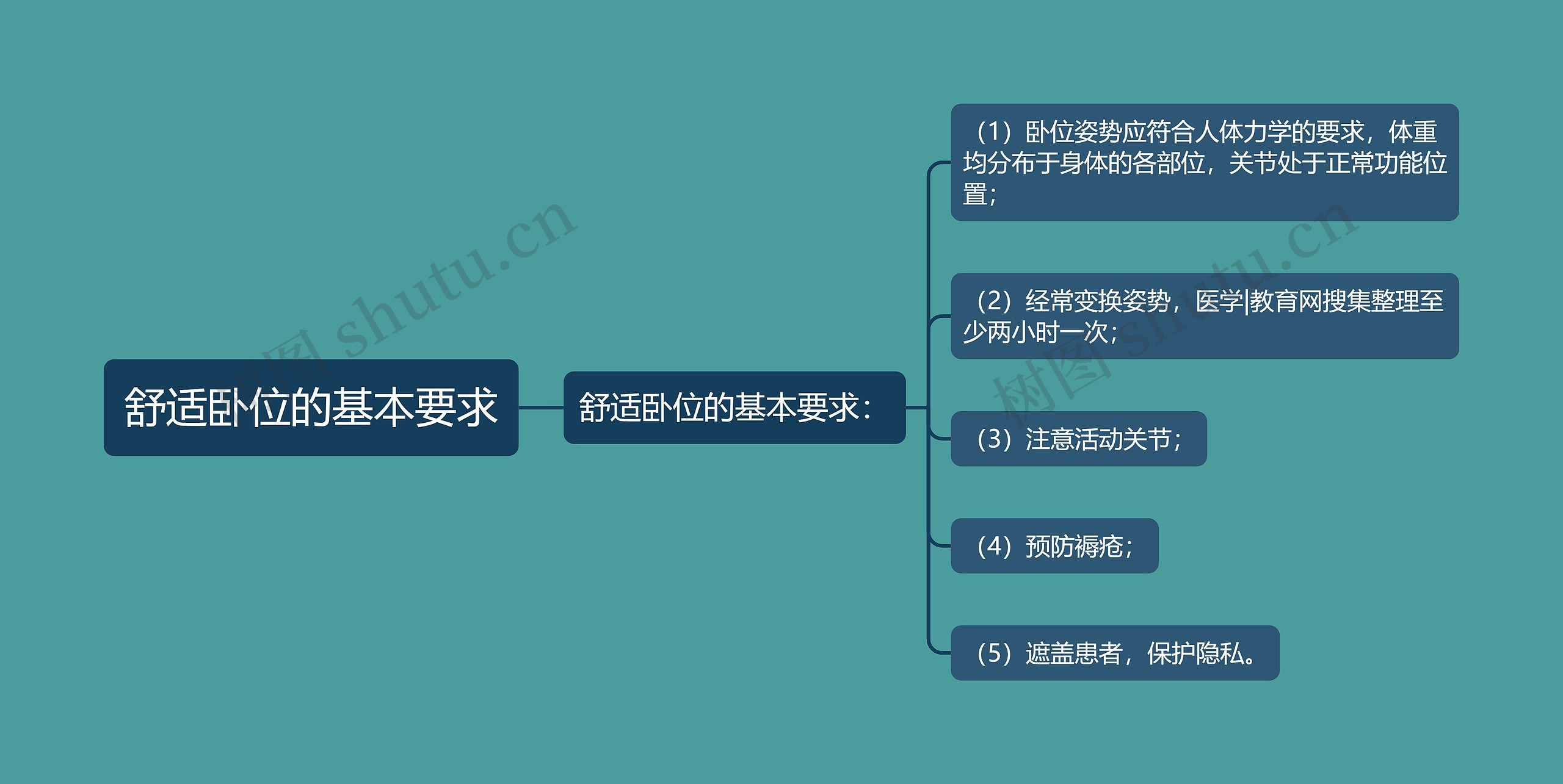 舒适卧位的基本要求思维导图