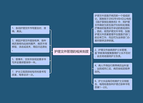 护理文件管理的相关制度