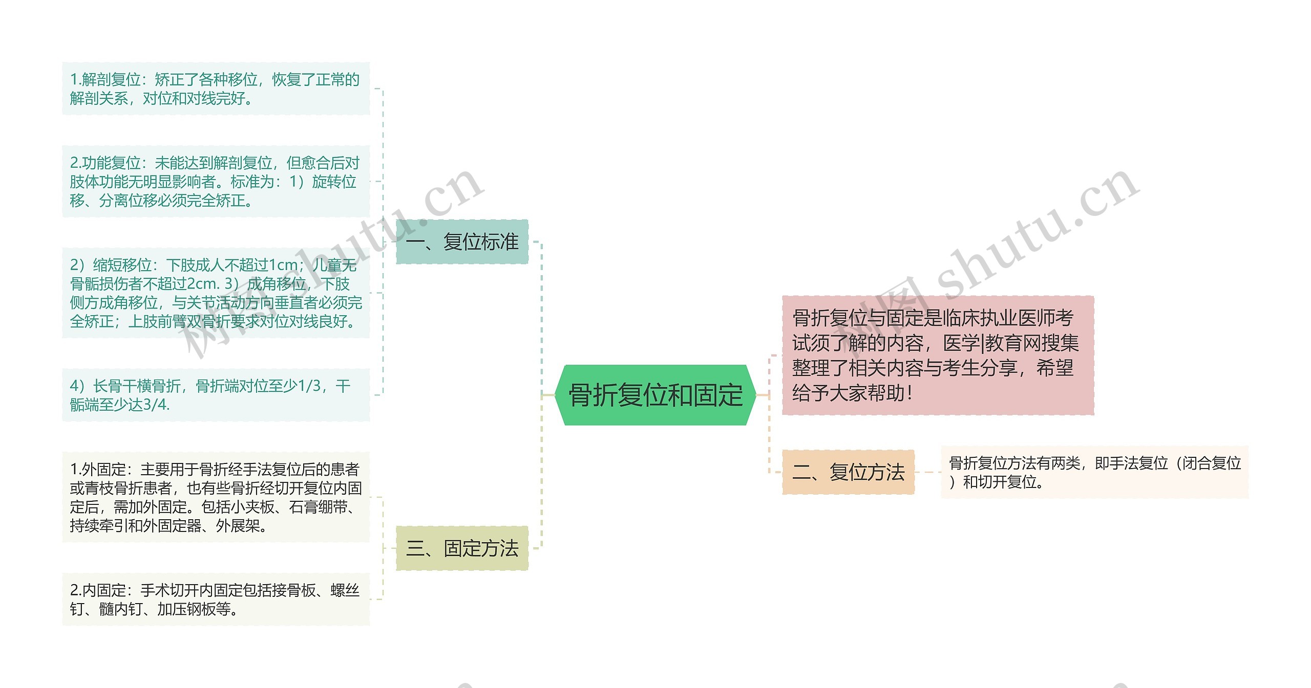 骨折复位和固定