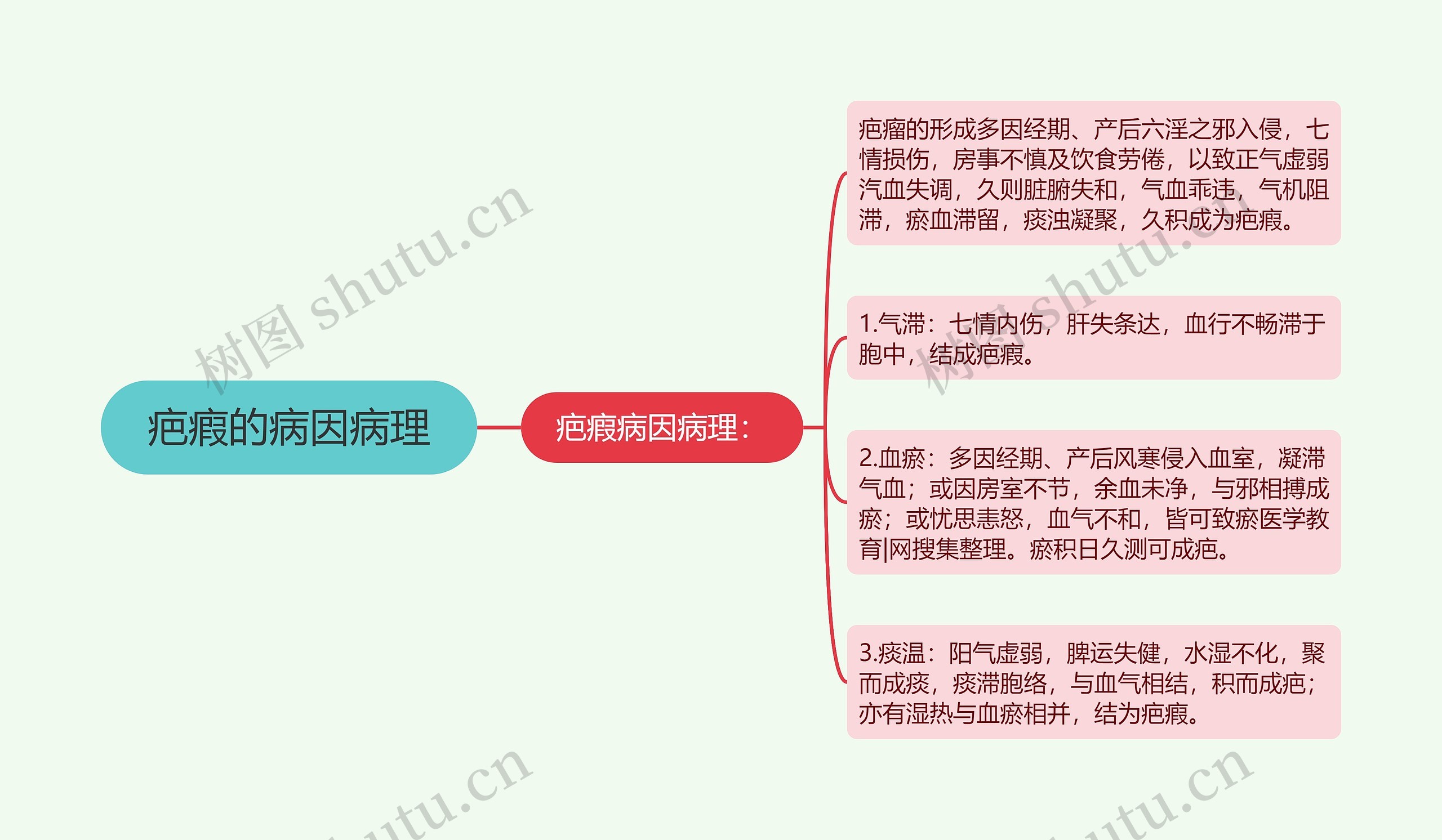 疤瘕的病因病理