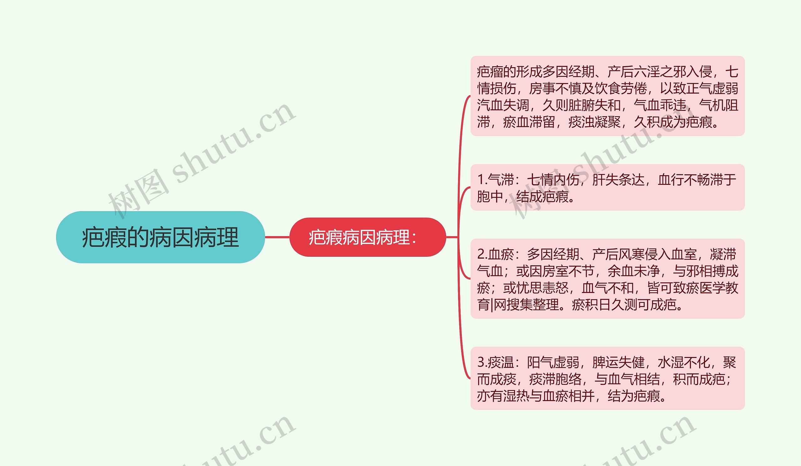 疤瘕的病因病理思维导图