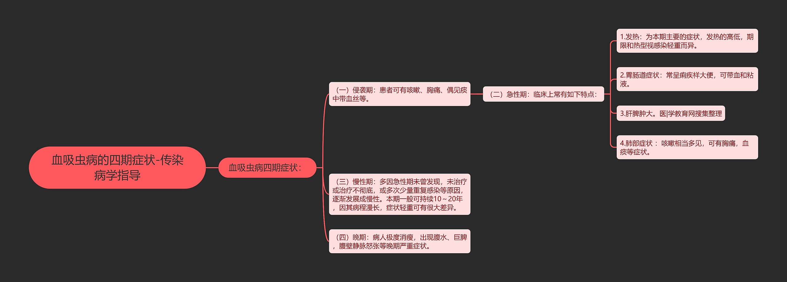 血吸虫病的四期症状-传染病学指导思维导图