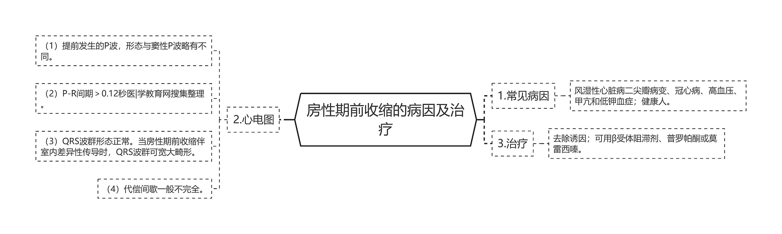 房性期前收缩的病因及治疗思维导图