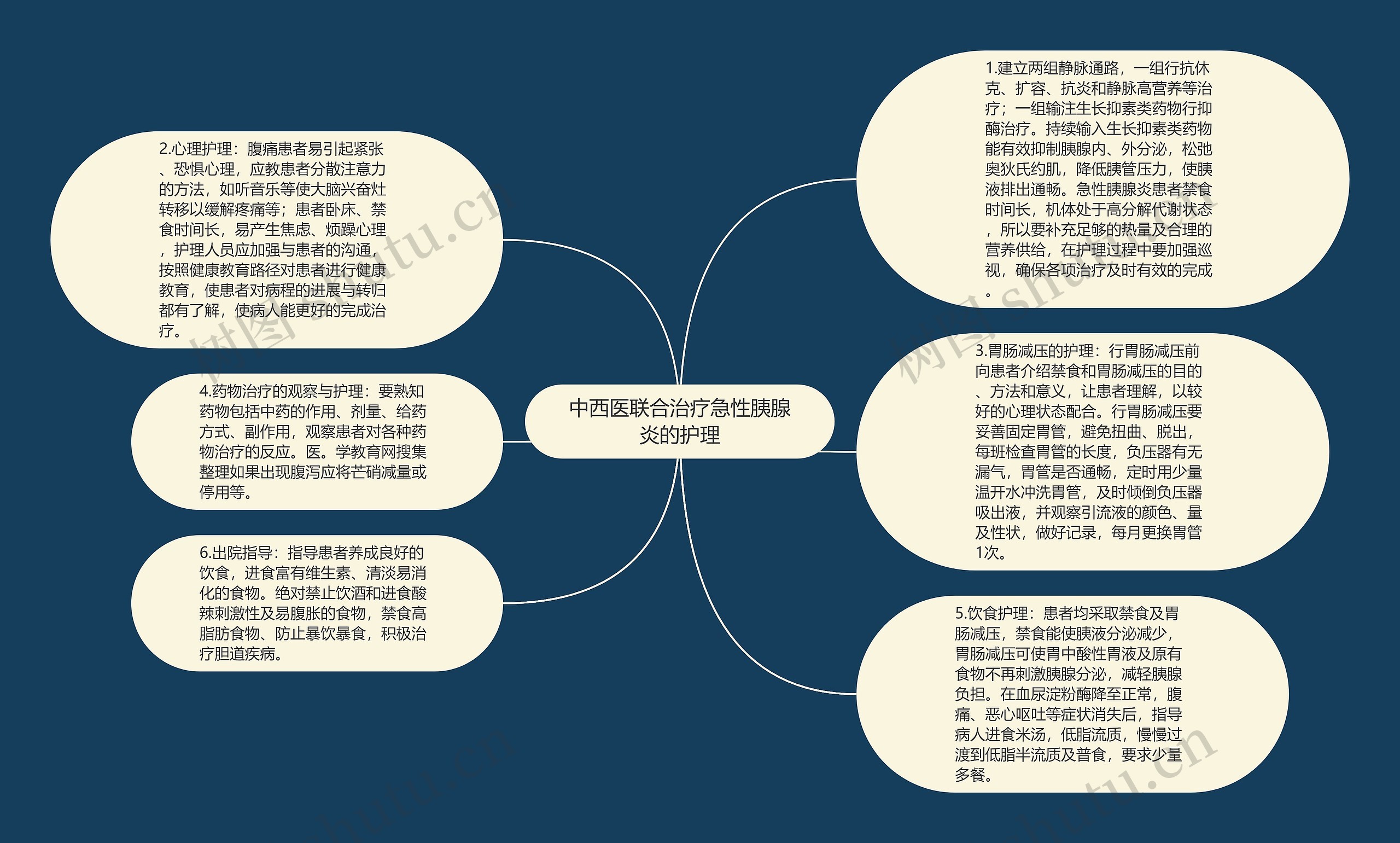 中西医联合治疗急性胰腺炎的护理思维导图