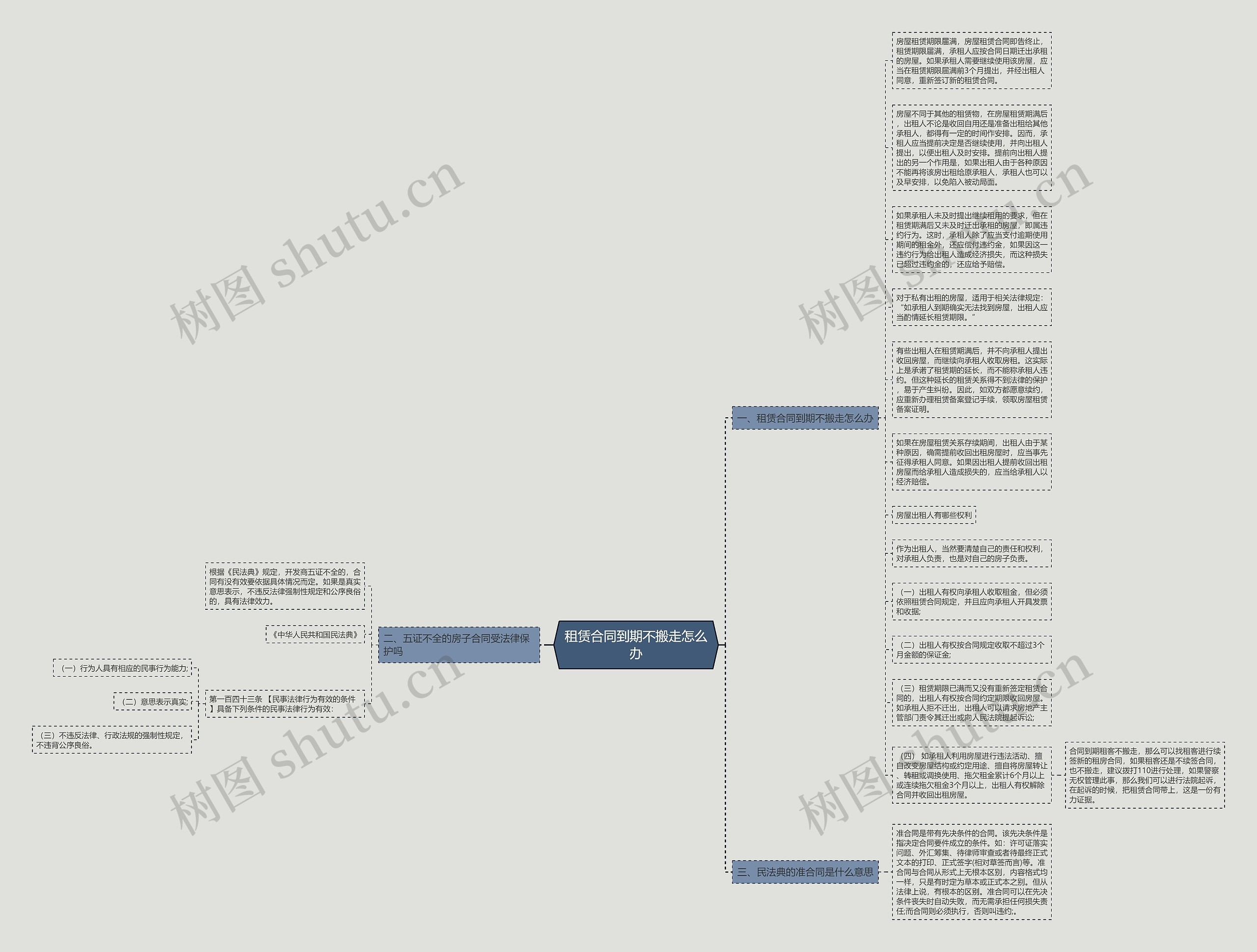 租赁合同到期不搬走怎么办思维导图