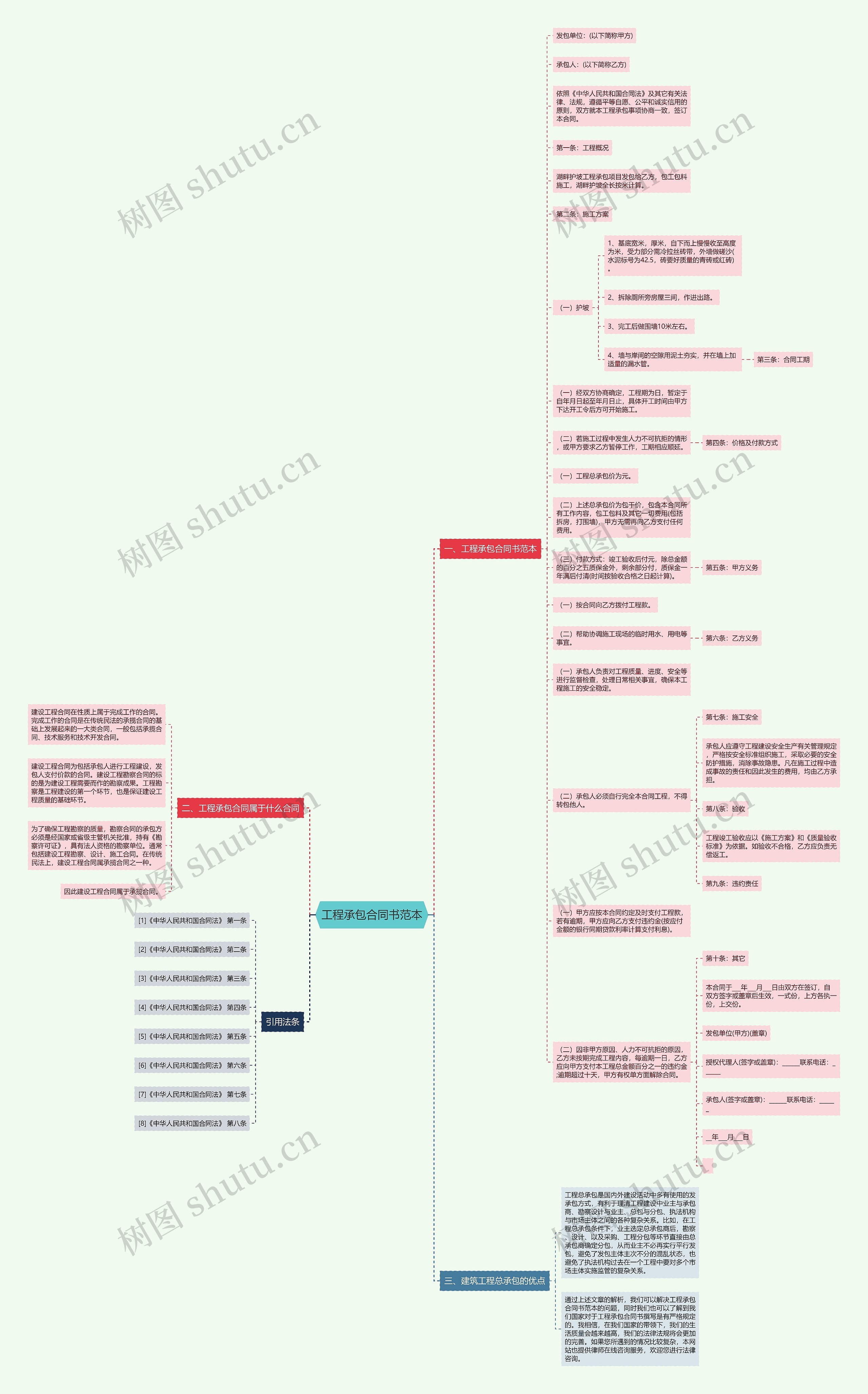 工程承包合同书范本思维导图