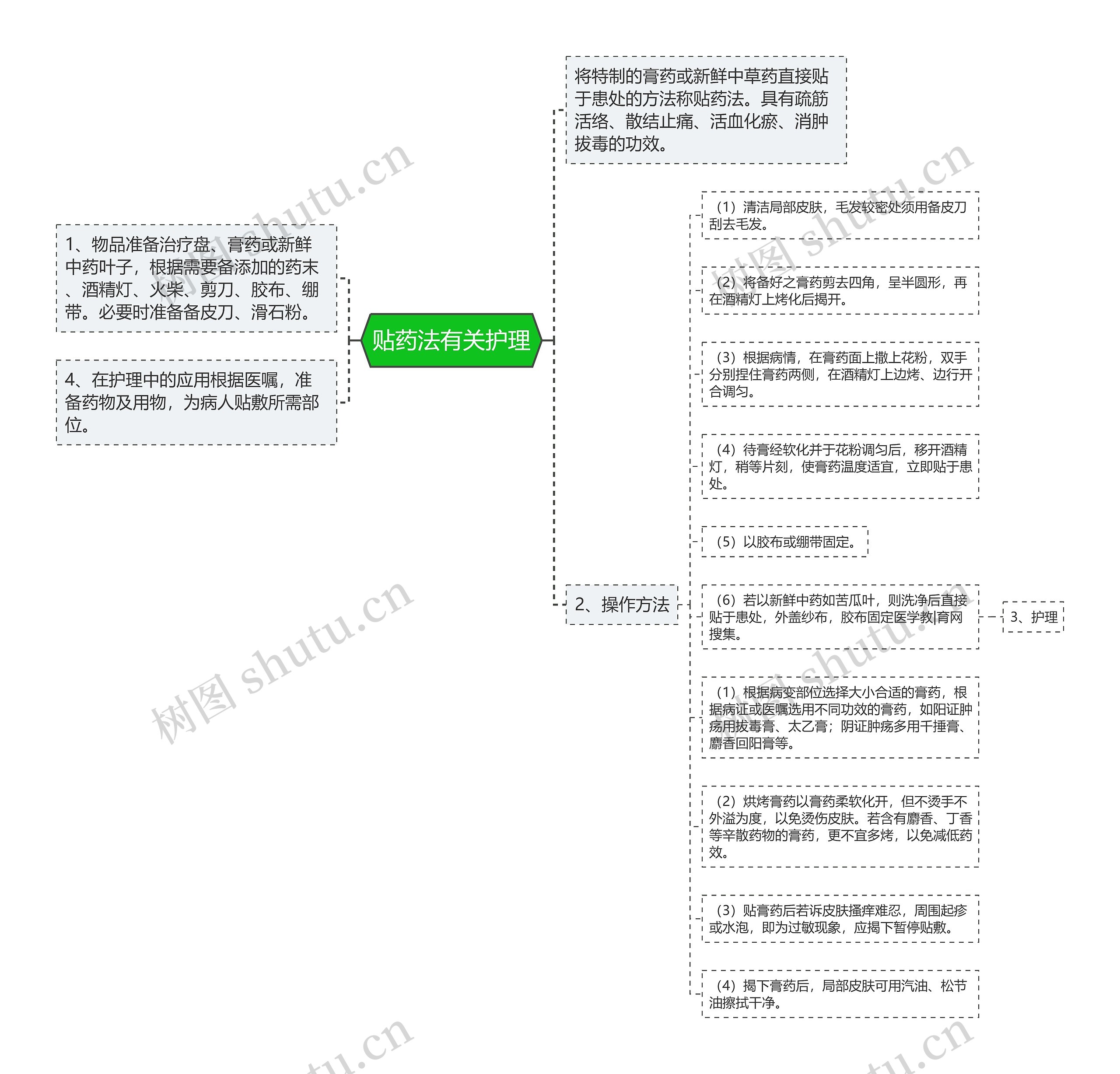 贴药法有关护理思维导图