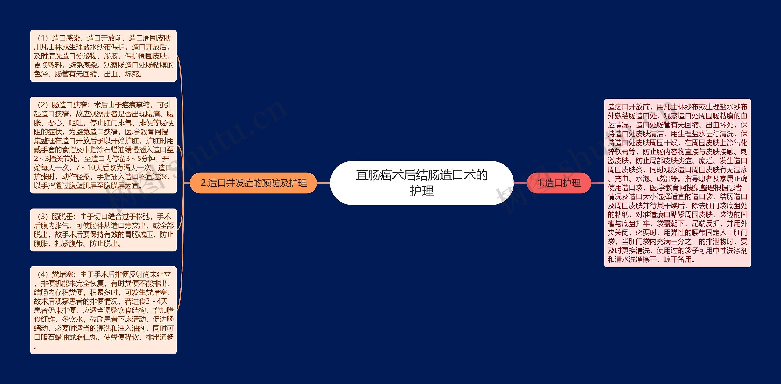 直肠癌术后结肠造口术的护理思维导图