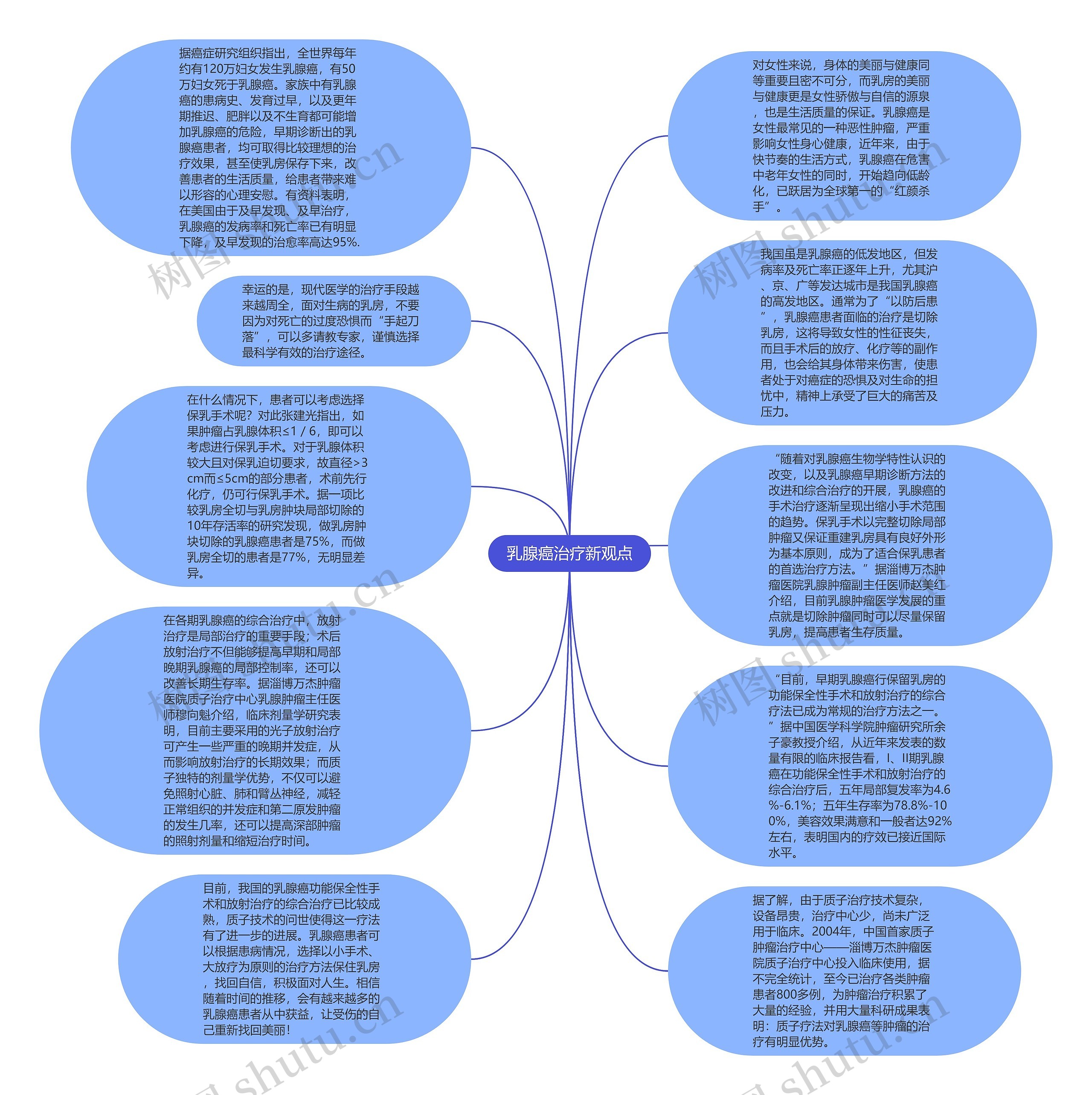 乳腺癌治疗新观点思维导图高清图 乳腺癌治疗新观点思维导图