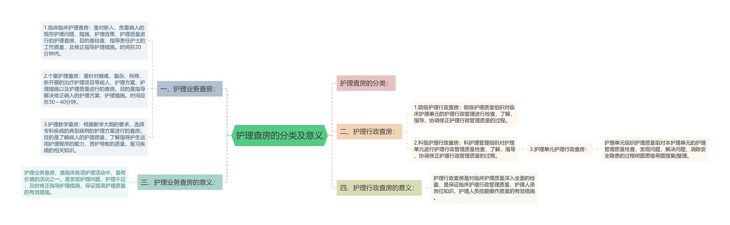 护理查房的分类及意义思维导图