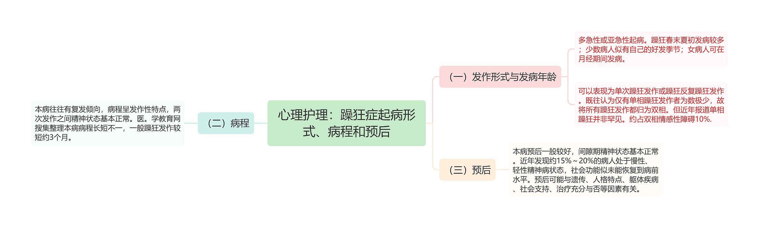 心理护理：躁狂症起病形式、病程和预后思维导图