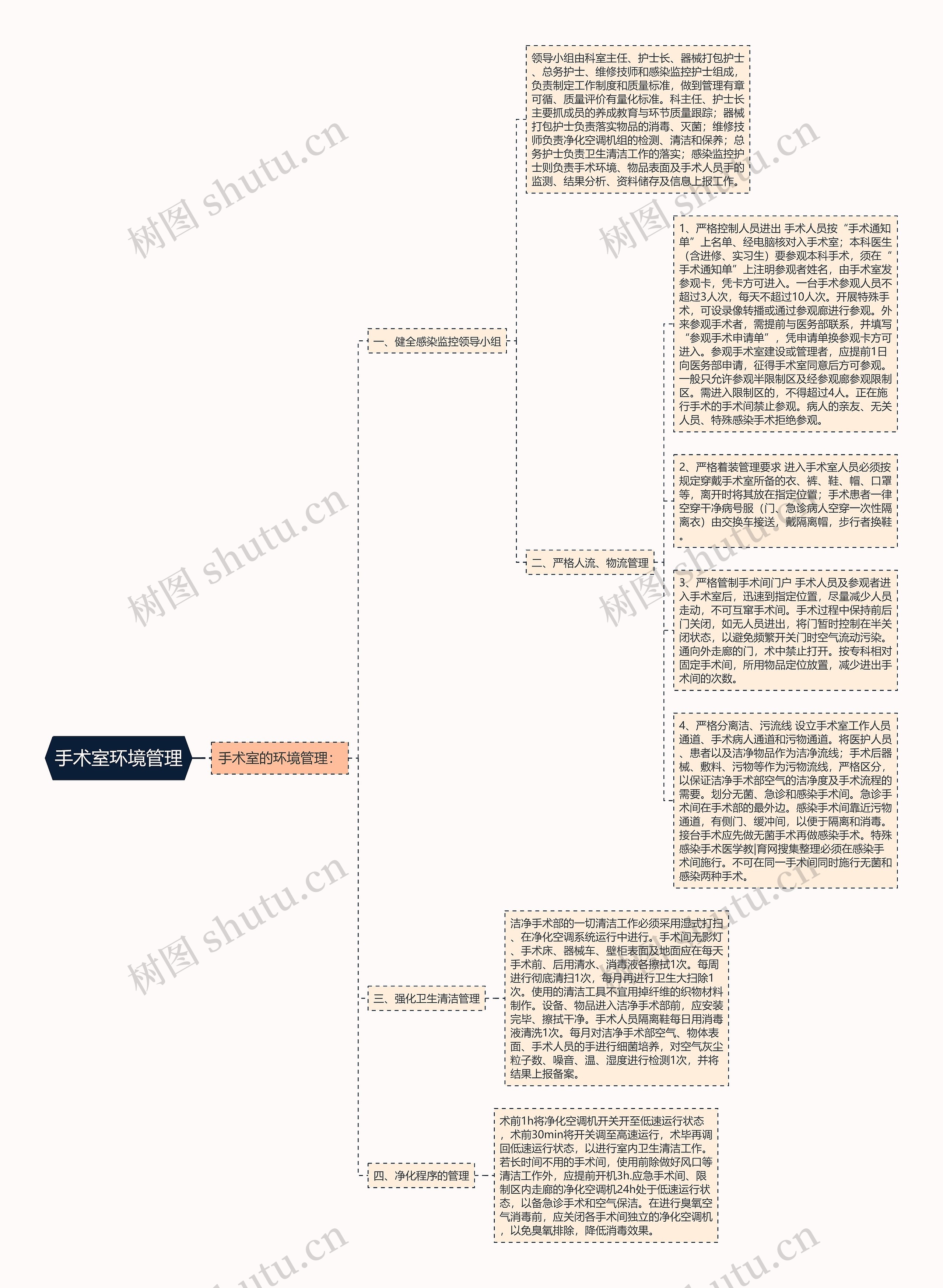 手术室环境管理思维导图