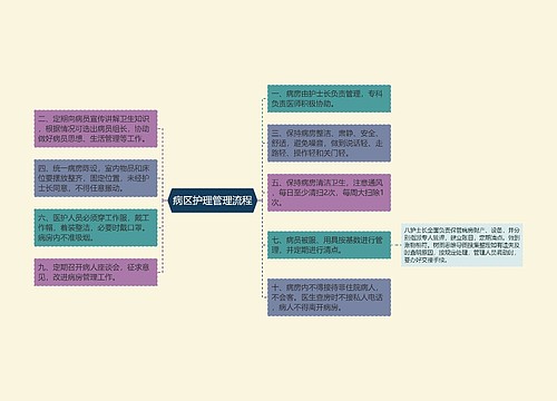 病区护理管理流程