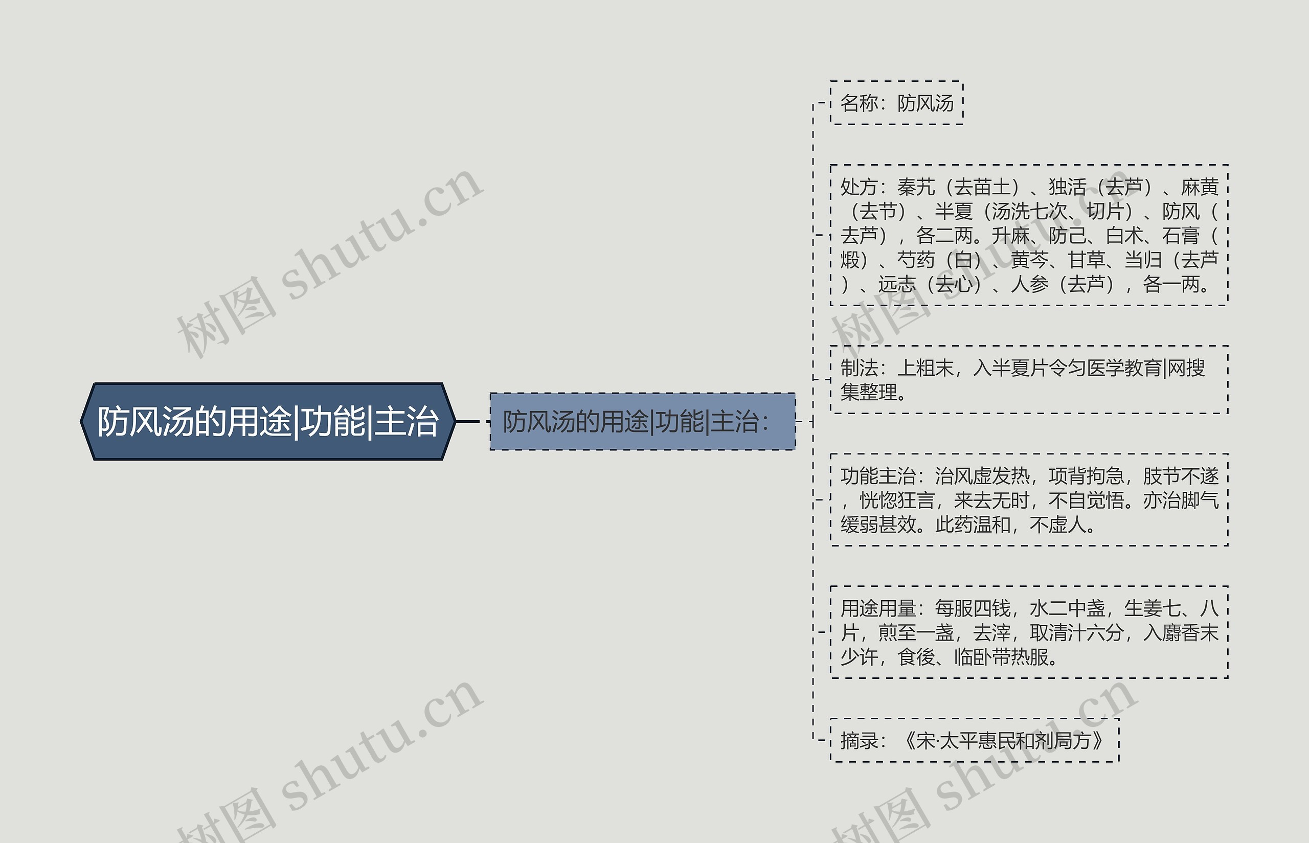 防风汤的用途|功能|主治思维导图