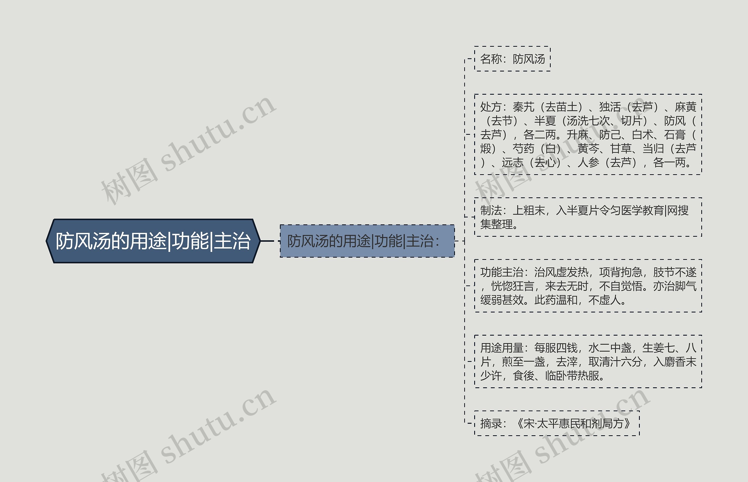 防风汤的用途|功能|主治 防风汤的用途|功能|主治