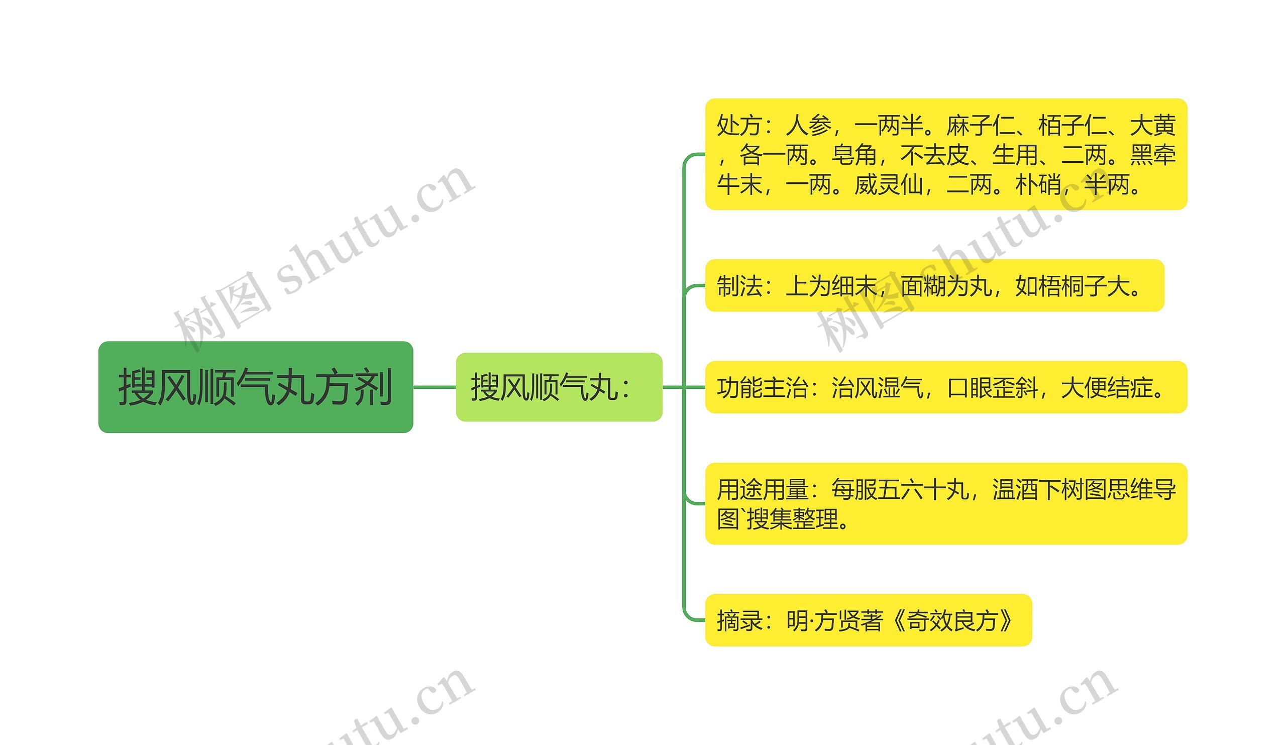 搜风顺气丸方剂