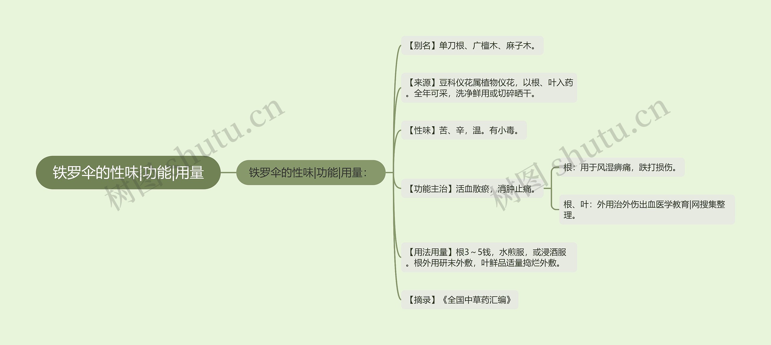 铁罗伞的性味|功能|用量思维导图