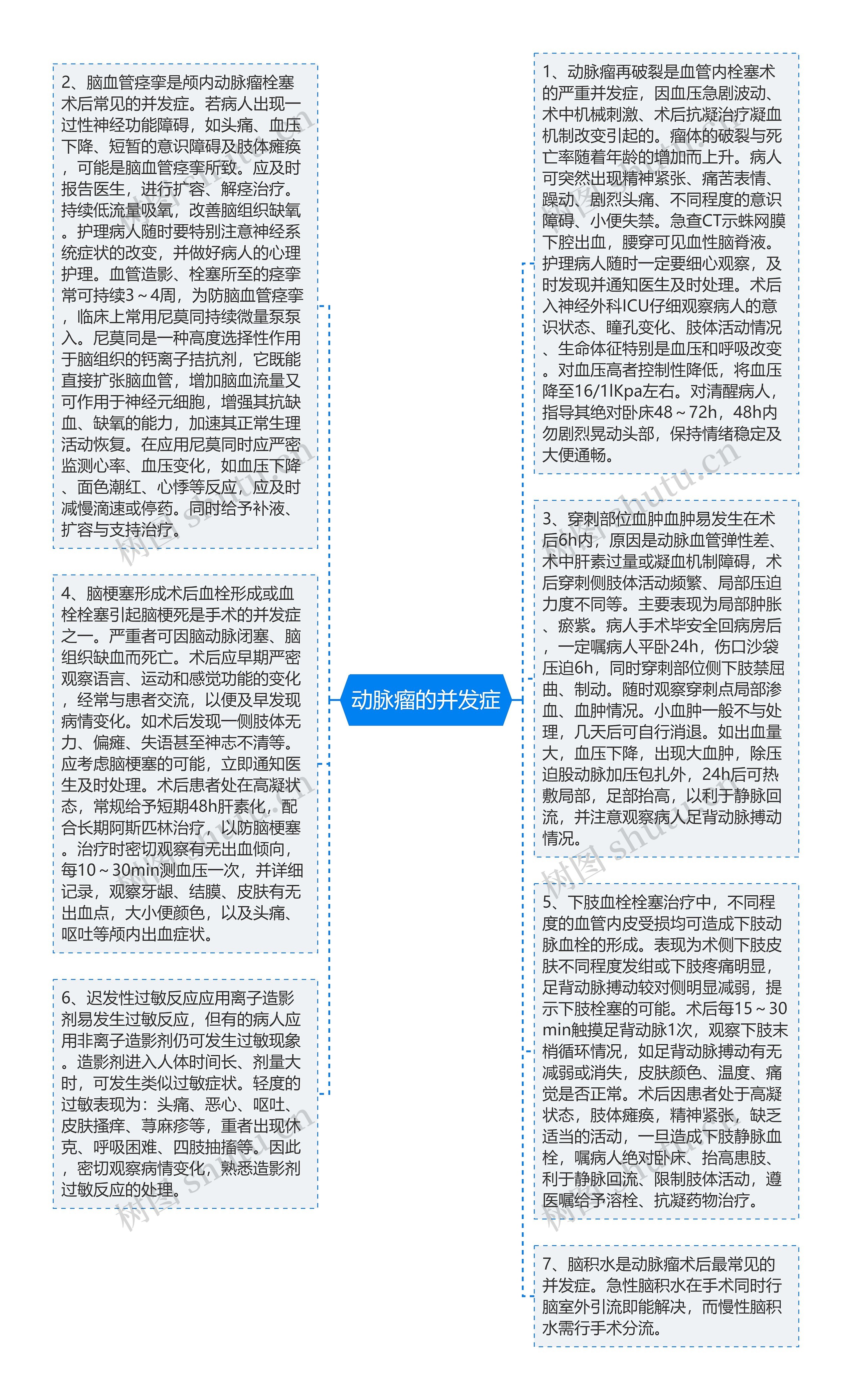 动脉瘤的并发症思维导图