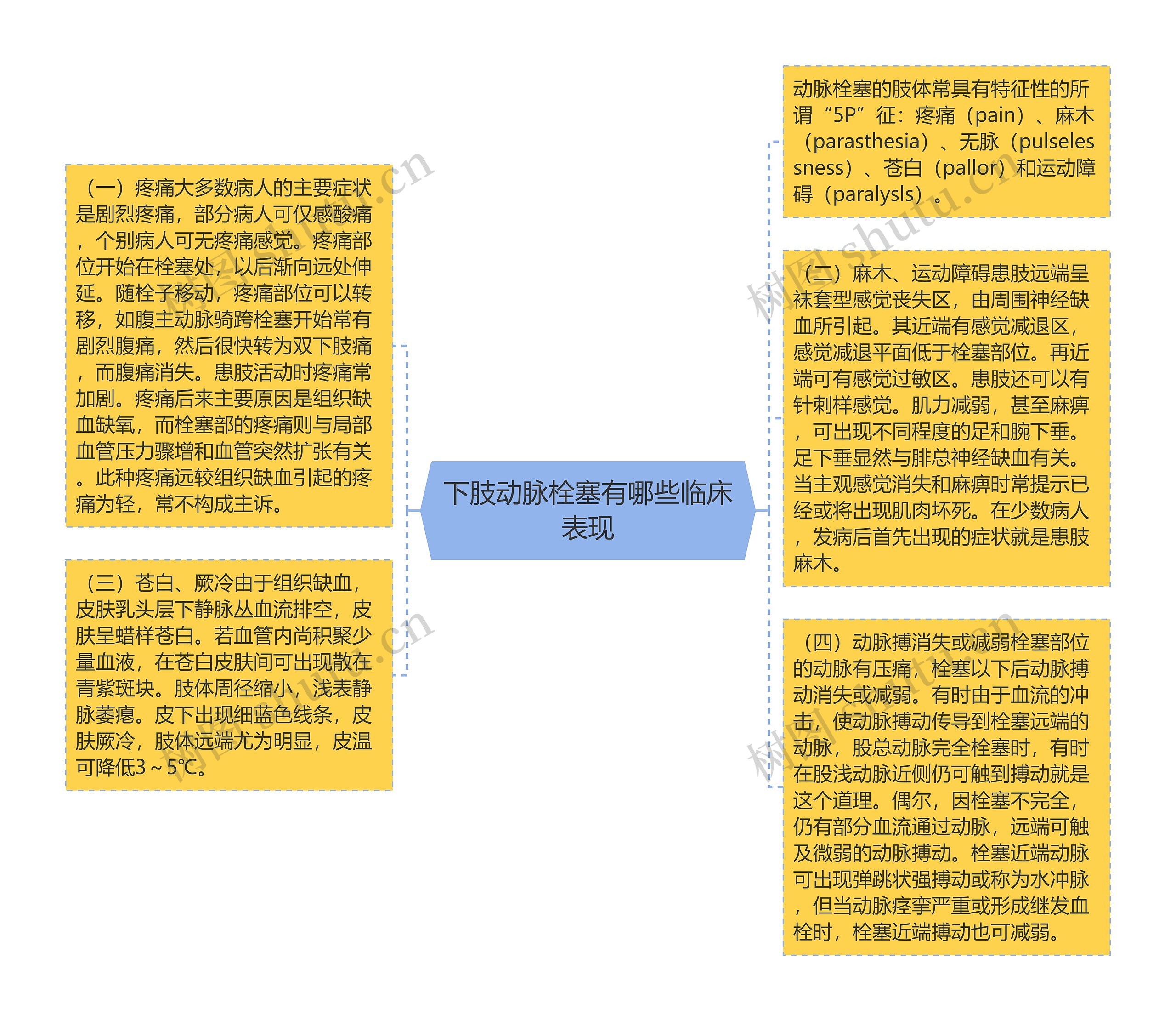 下肢动脉栓塞有哪些临床表现思维导图