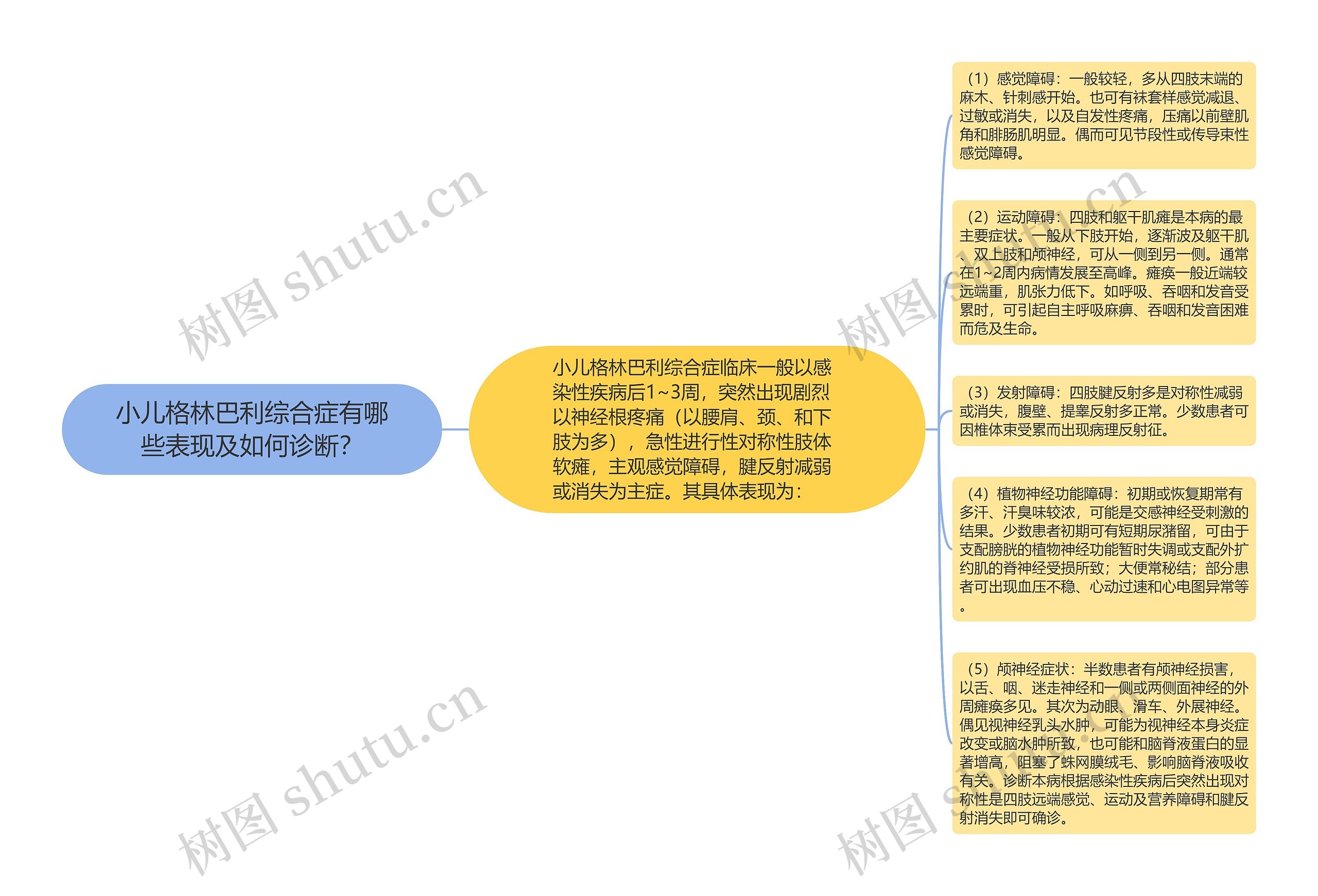 小儿格林巴利综合症有哪些表现及如何诊断？思维导图