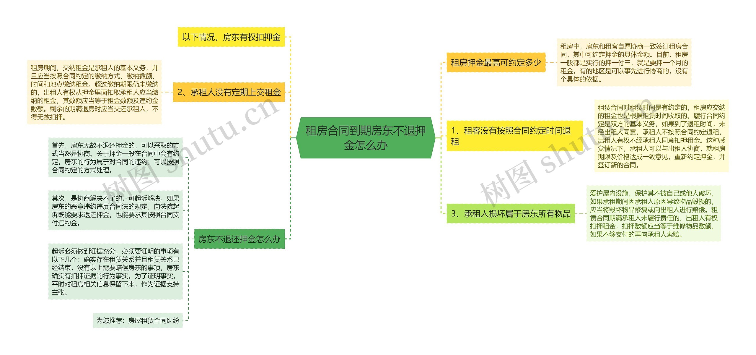 租房合同到期房东不退押金怎么办思维导图