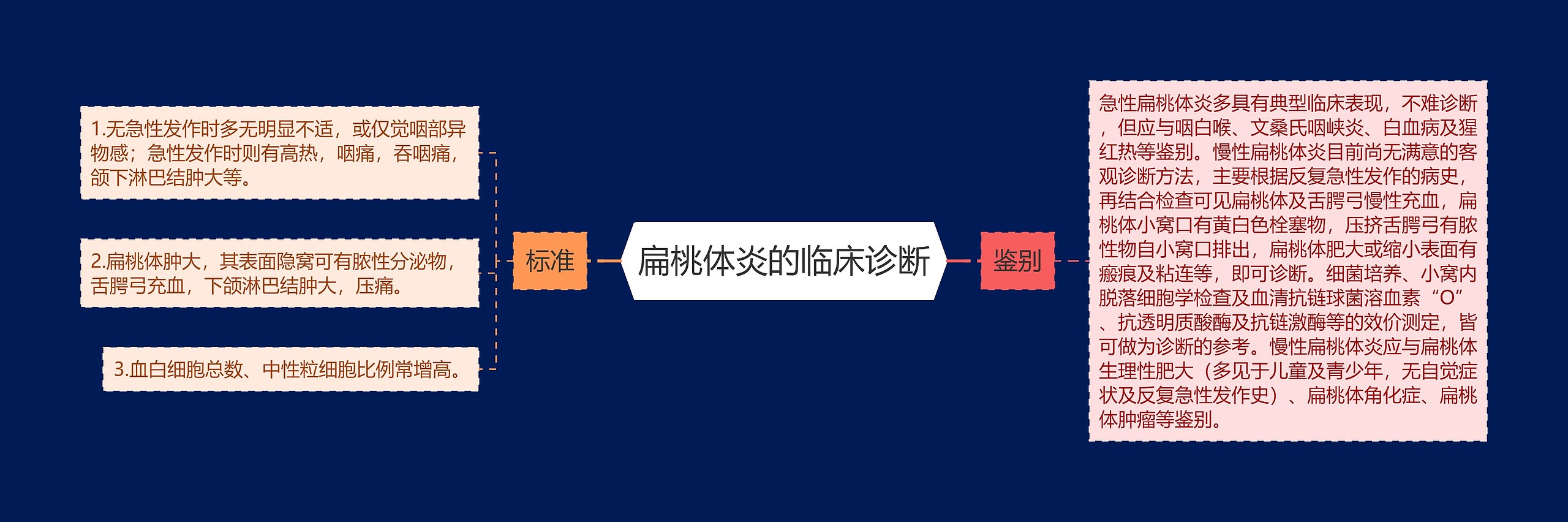 扁桃体炎的临床诊断