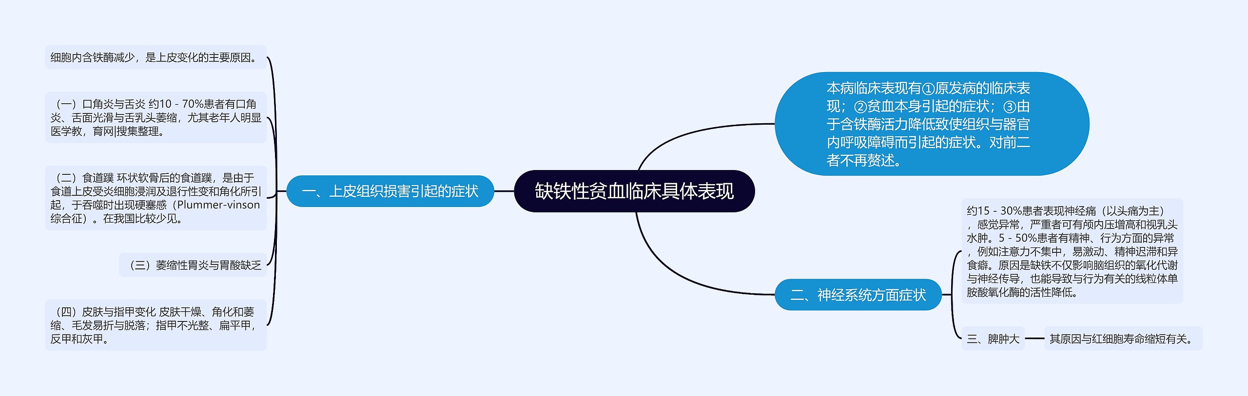 缺铁性贫血临床具体表现思维导图