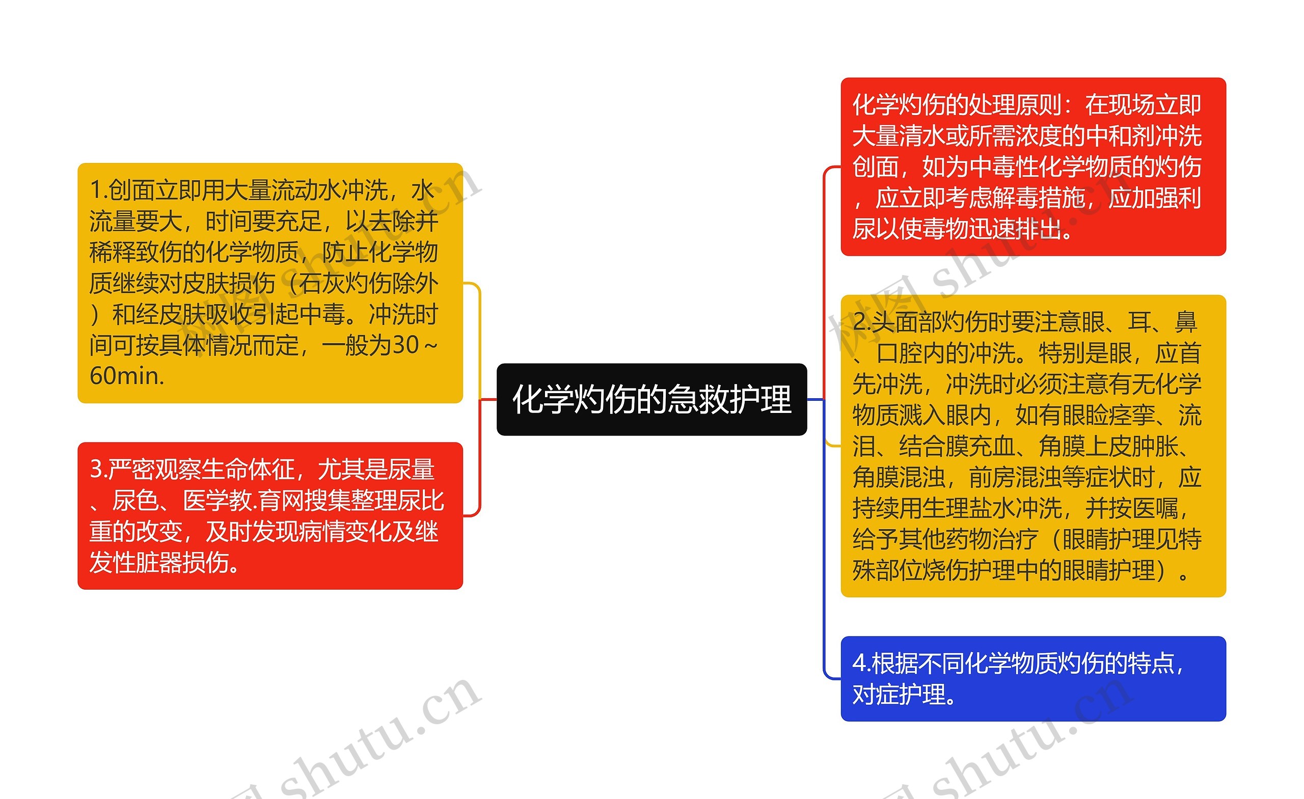 化学灼伤的急救护理思维导图